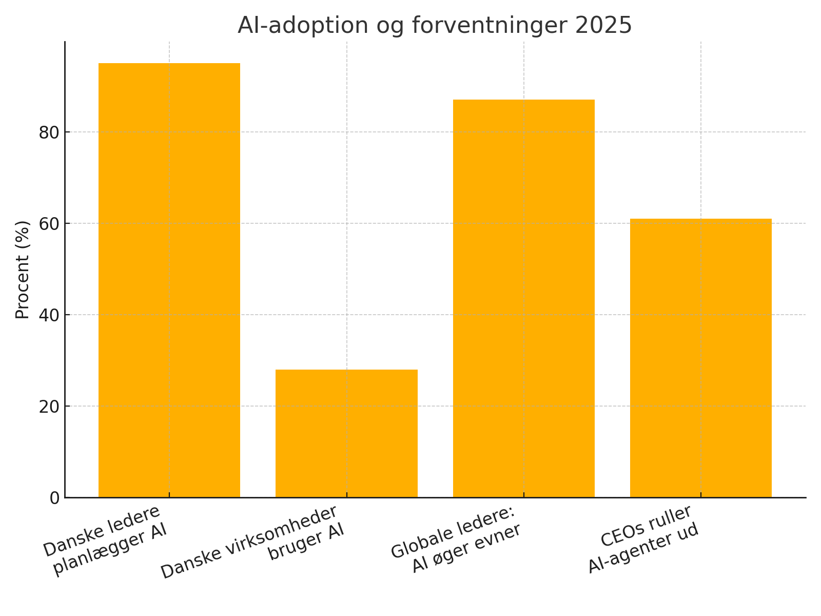 Graf der viser AI adoption og forventninger til 2025, for at understrege meningsfuldt arbejde med AI i danske virksomheder