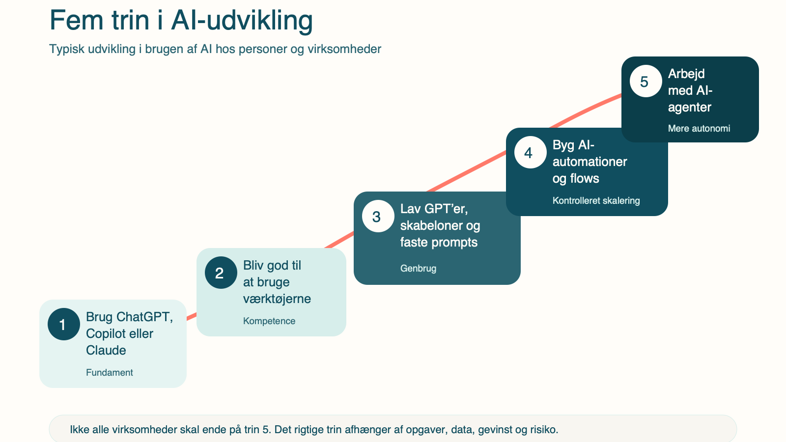 Diagram over fem trin i AI udvikling i virksomheder, fra ChatGPT-brug til AI agenter.