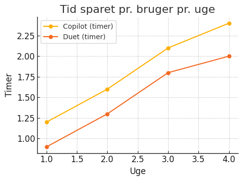 Diagram, der viser estimeret tidsbesparelse pr. uge, når flere kolleger bruger Copilot eller Duet