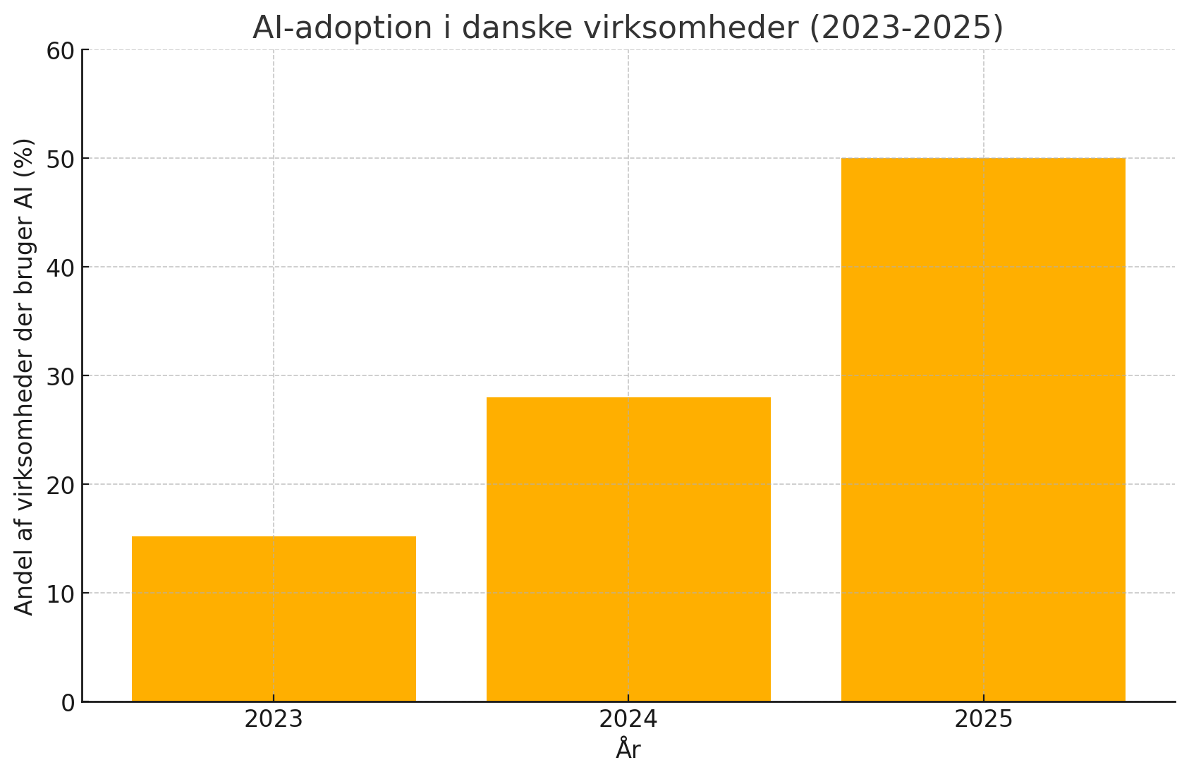 Graf der viser AI adoption i Danmark fra 2023 til 2025