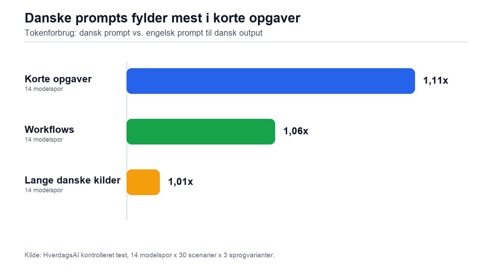 Søjlediagram for dansk vs engelsk AI der viser tokenforskel i korte opgaver, workflows og lange kilder