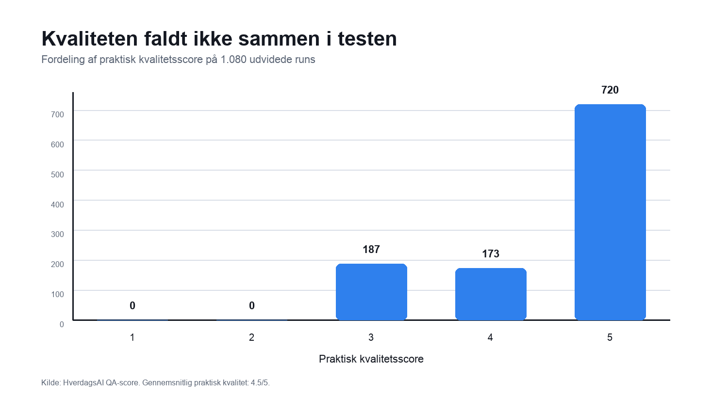 Den praktiske kvalitet holdt sig høj i testen: 720 af 1.080 udvidede runs fik kvalitetsscore 5, og ingen fik score 1 eller 2. Søjlediagram der viser fordelingen af praktiske kvalitetsscorer i 1.080 udvidede AI testkørsler: 720 fik score 5, 173 fik score 4, 187 fik score 3, og ingen fik score 1 eller 2.