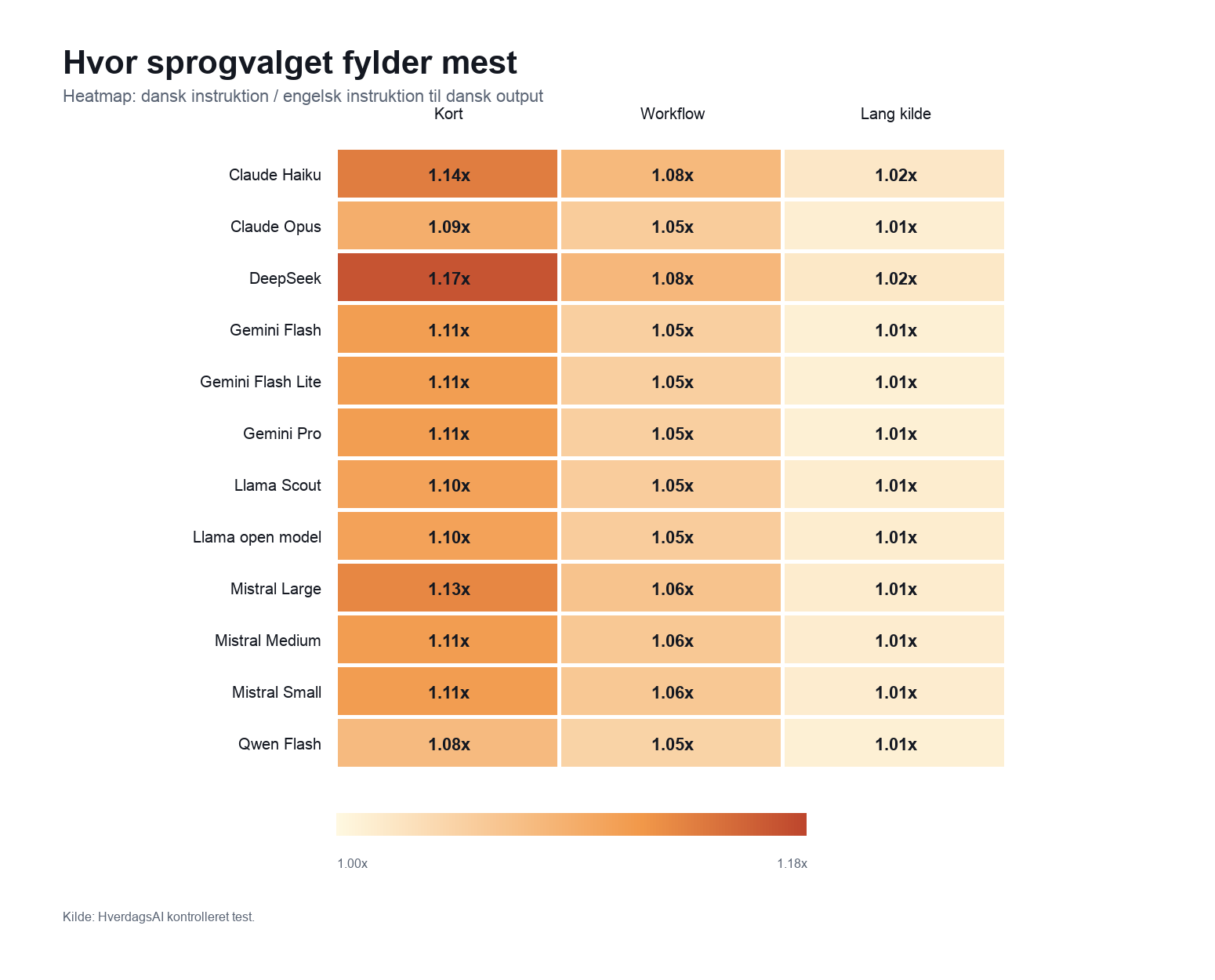 Heatmappet viser, at sprogvalget fyldte mest i korte opgaver på tværs af modelspor, mens lange danske kildetekster næsten udlignede forskellen. Heatmap der sammenligner dansk/engelsk prompt-token-multiplikator på tværs af 12 modelspor og tre opgavetyper, hvor korte opgaver ligger højest, workflows i midten og lange danske kilder tæt på 1,01x.