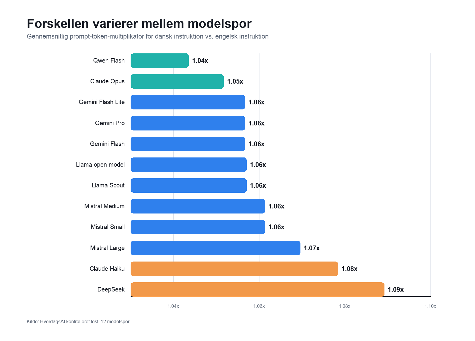 Sprogvalgets tokenforskel varierede mellem modelspor, men alle lå i et relativt smalt spænd fra 1,04x til 1,09x. Kilde: HverdagsAI kontrolleret test. Vandret søjlediagram med 12 AI modelspor, hvor Qwen Flash har lavest dansk/engelsk prompt-token-multiplikator på 1,04x, DeepSeek højest på 1,09x, og de øvrige modelspor ligger imellem.