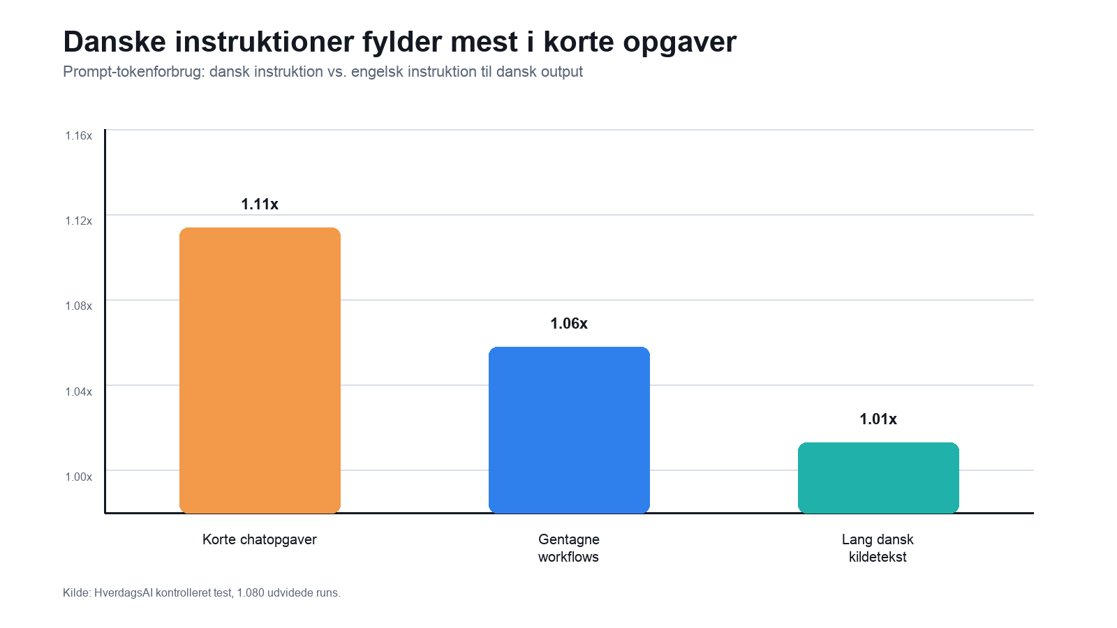 Søjlediagram der viser, at danske instruktioner brugte 1,11x så mange prompt-tokens i korte chatopgaver, 1,06x i gentagne workflows og 1,01x i lange opgaver med dansk kildetekst sammenlignet med engelske instruktioner til dansk output.