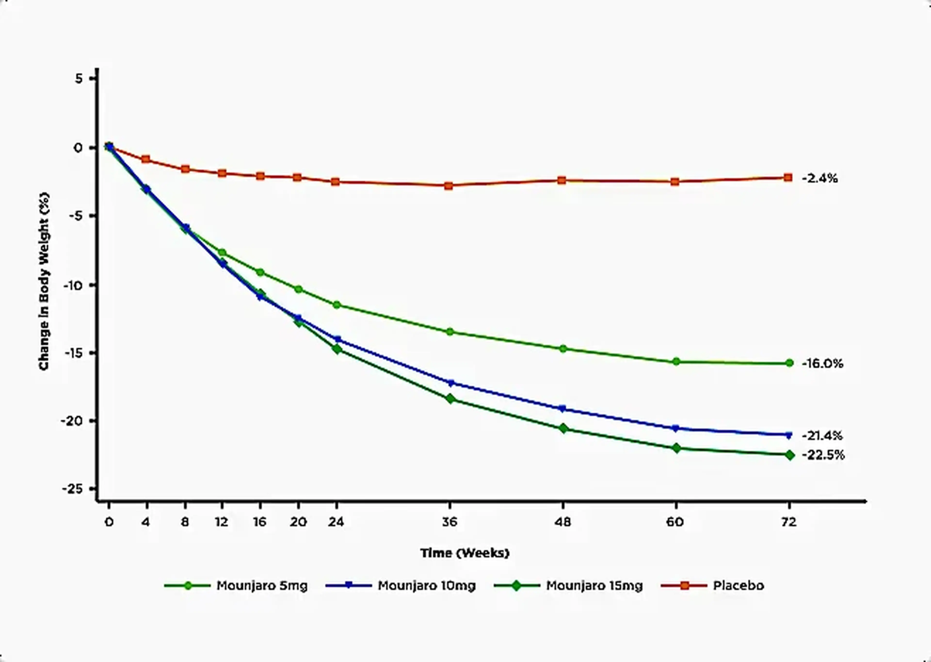 A graph showing the percentage of body weight change over 72 weeks for different doses of Mounjaro (5 mg, 10 mg, 15 mg) compared to a placebo group.