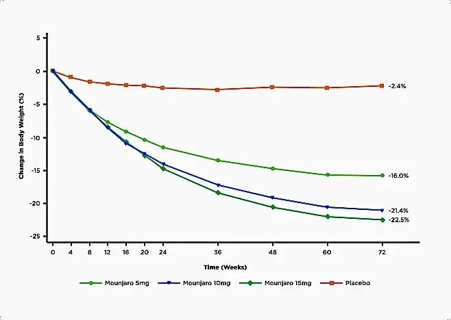 A graph showing the percentage of body weight change over 72 weeks for different doses of Mounjaro (5 mg, 10 mg, 15 mg) compared to a placebo group.