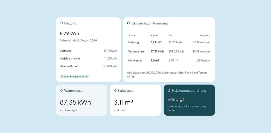 casavi Verbrauchsdaten: Heizung, Warmwasser und Kaltwasser im Vergleich