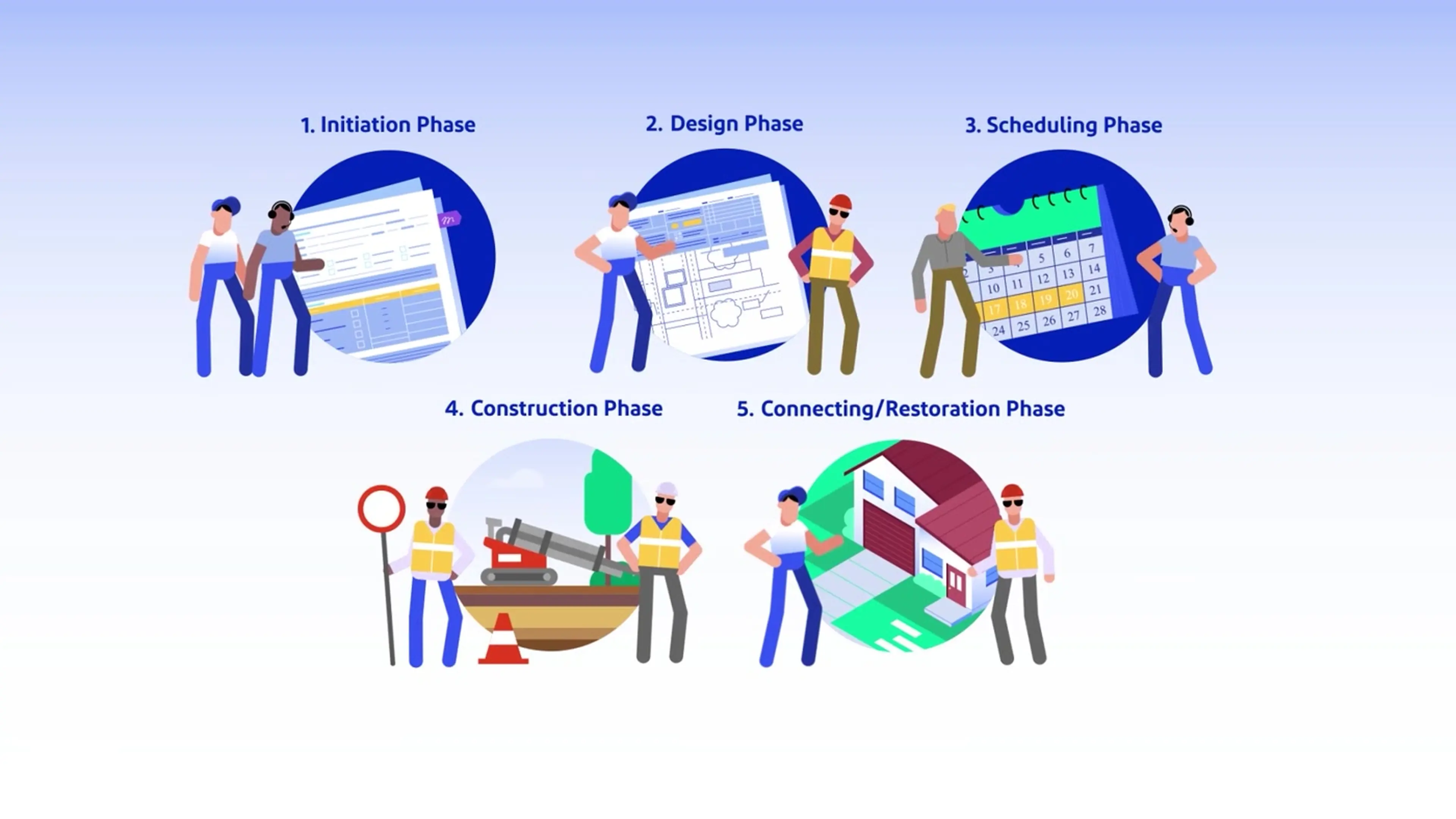 A five-phase roadmap: Initiation, Design, Scheduling, Construction and Connecting/Restoration, from the BGE instructional series