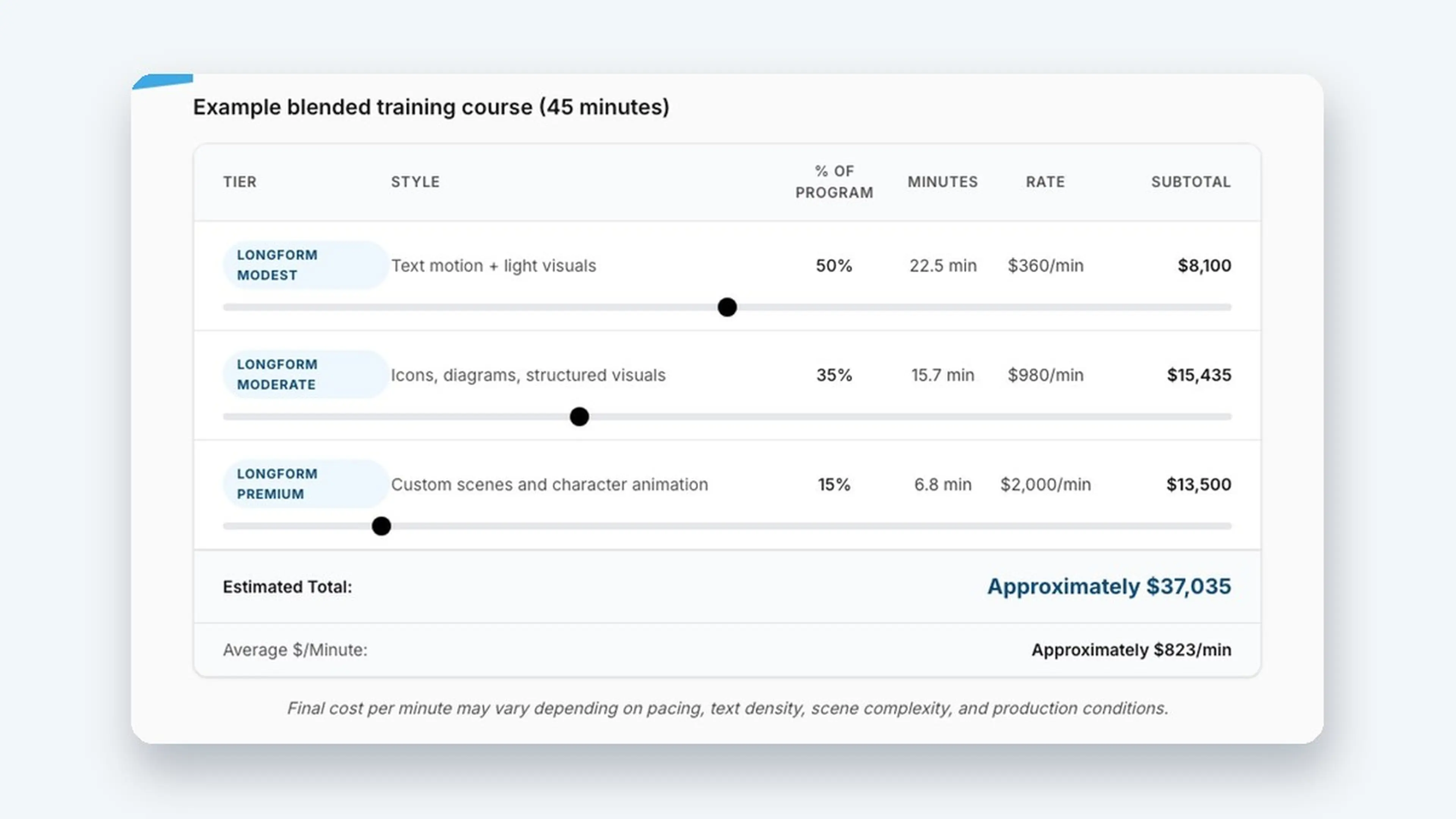 Training video cost calculator with three complexity tiers, minute sliders and the estimated total