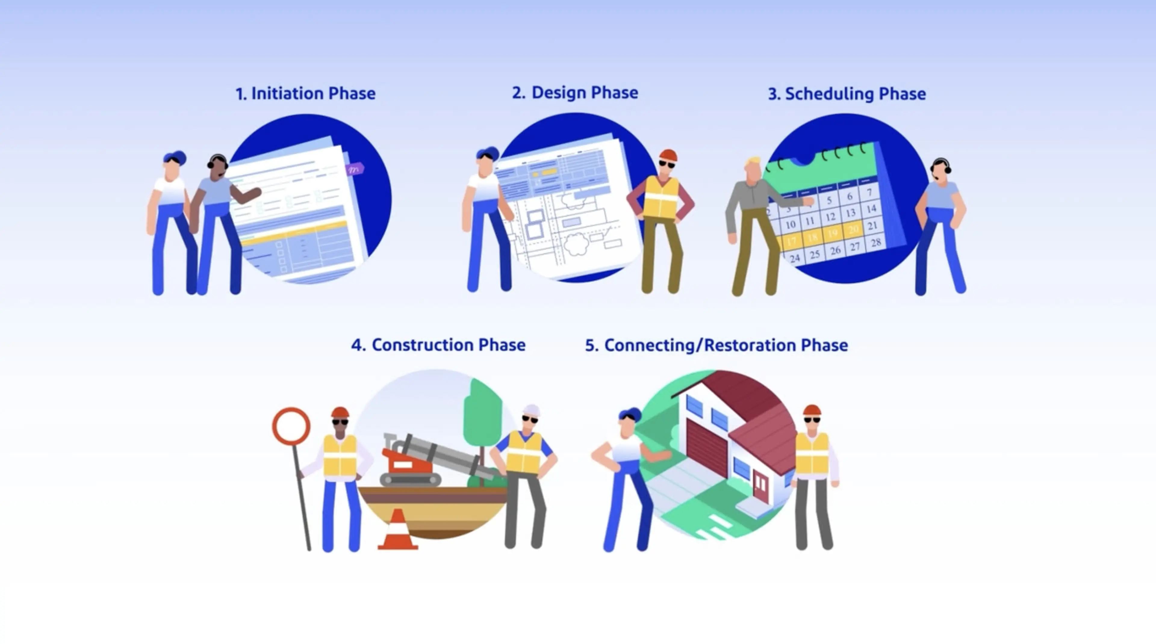 Animated five-phase utility construction process: initiation, design, scheduling, construction, and restoration