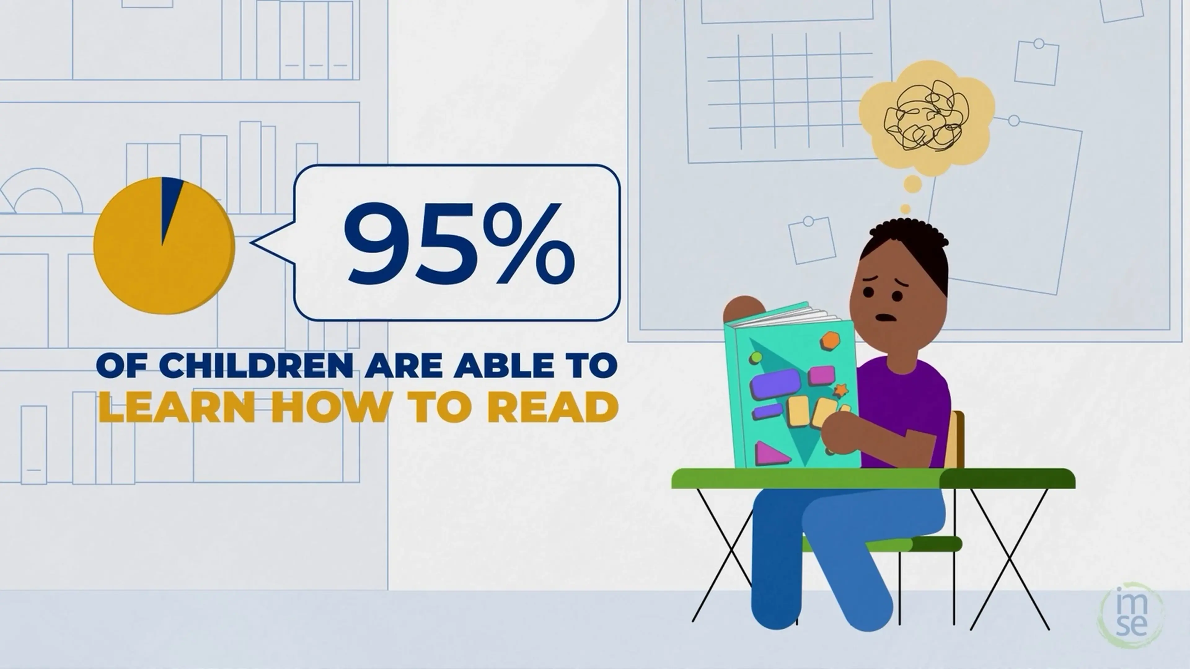 Animated child at a desk holding an open book with a worried expression, beside a chart reading '95% of children are able to learn how to read' — explainer animation still