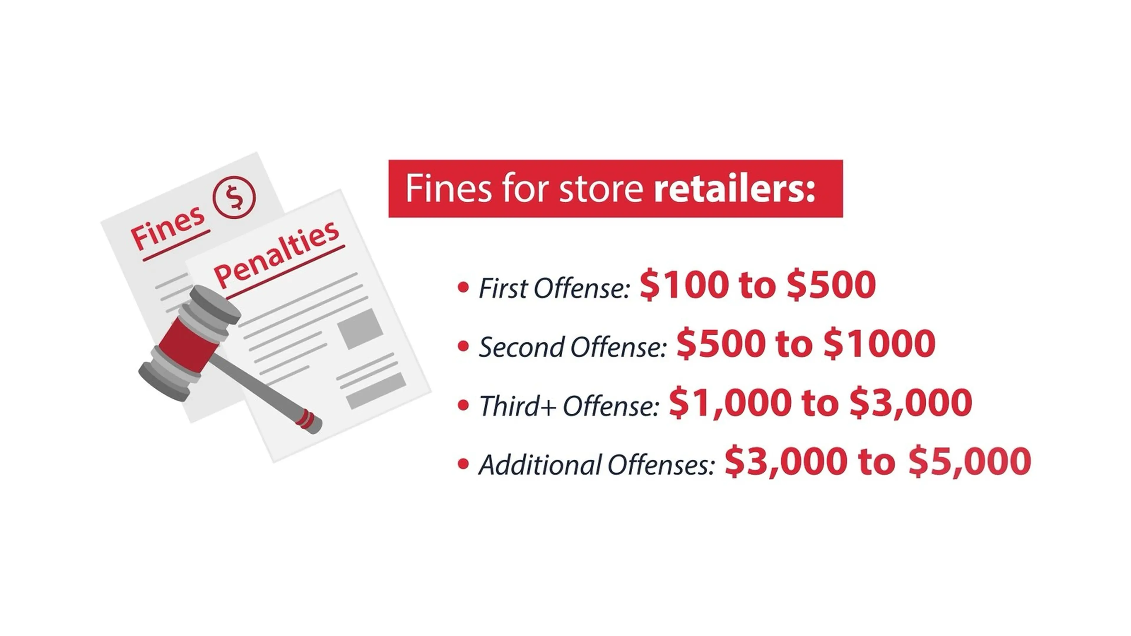 Text list of fines for store retailers under Pennsylvania Act 112, from the PA Tobacco Merchant online training: modest-tier training video still
