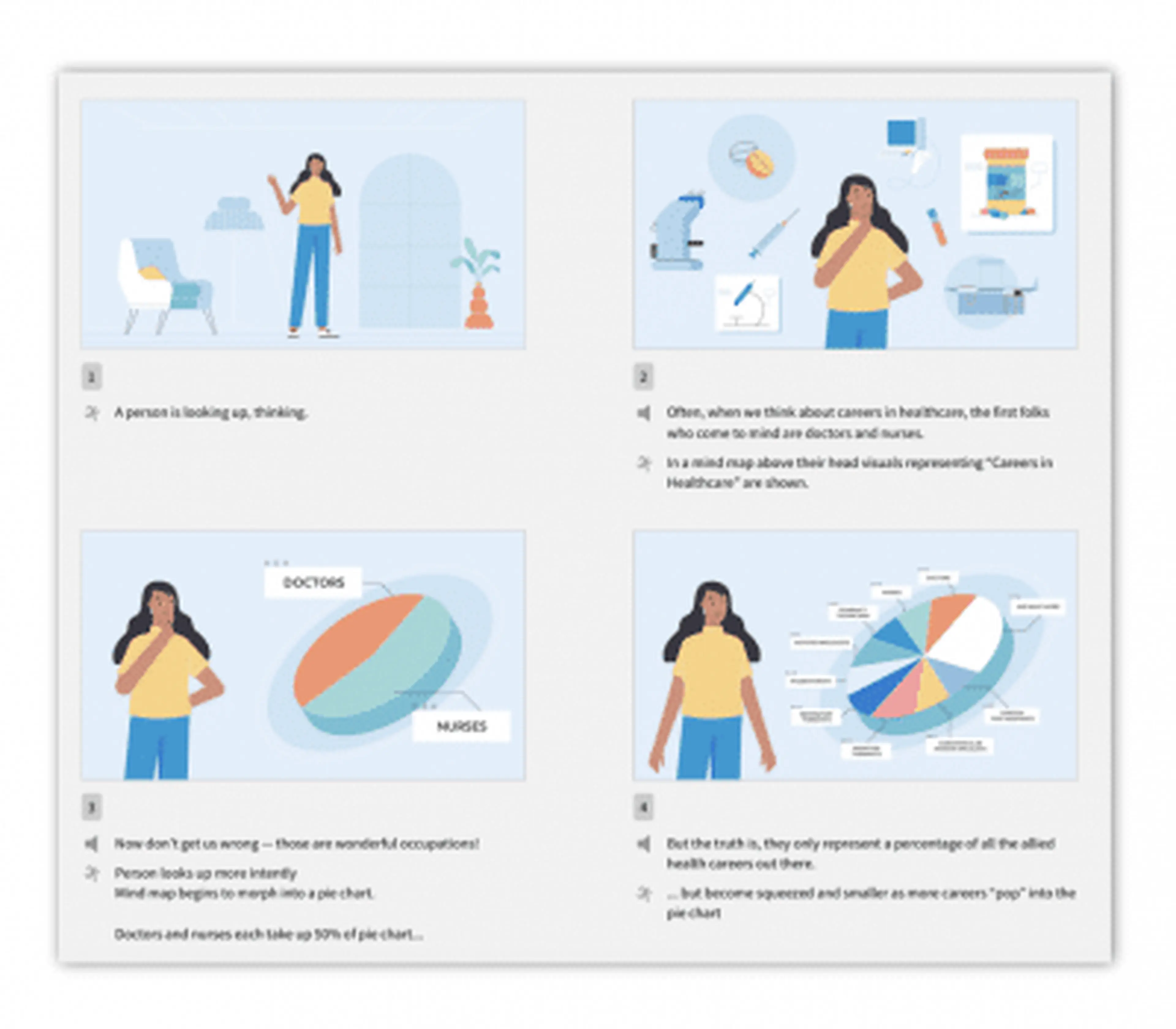 Four-panel animated storyboard showing healthcare careers explainer with characters and pie chart visuals