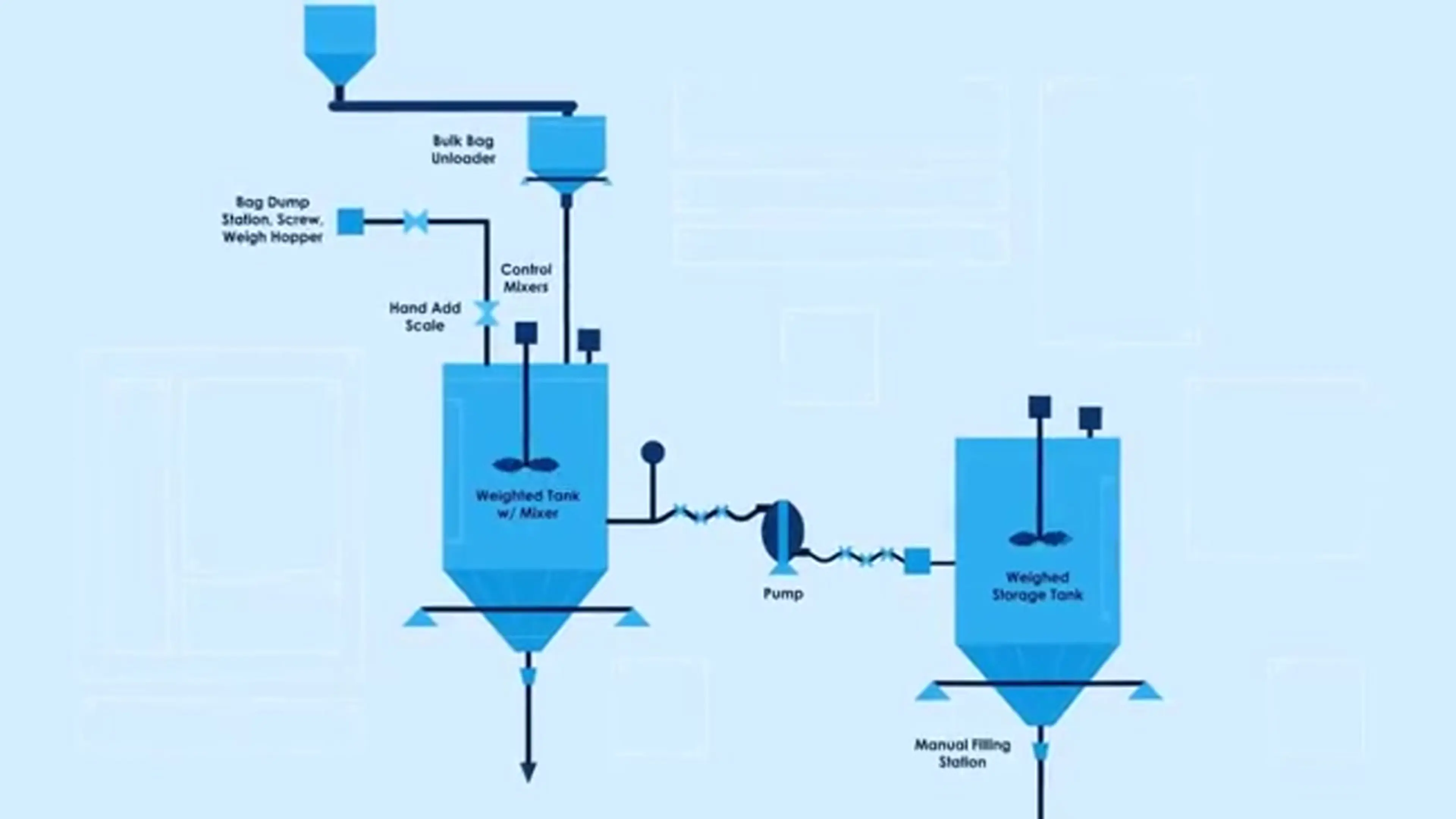 A labeled process-flow diagram — bulk bag unloader, control mixers, weighted tank, pump, storage tank — from a Gerhart Services process animation