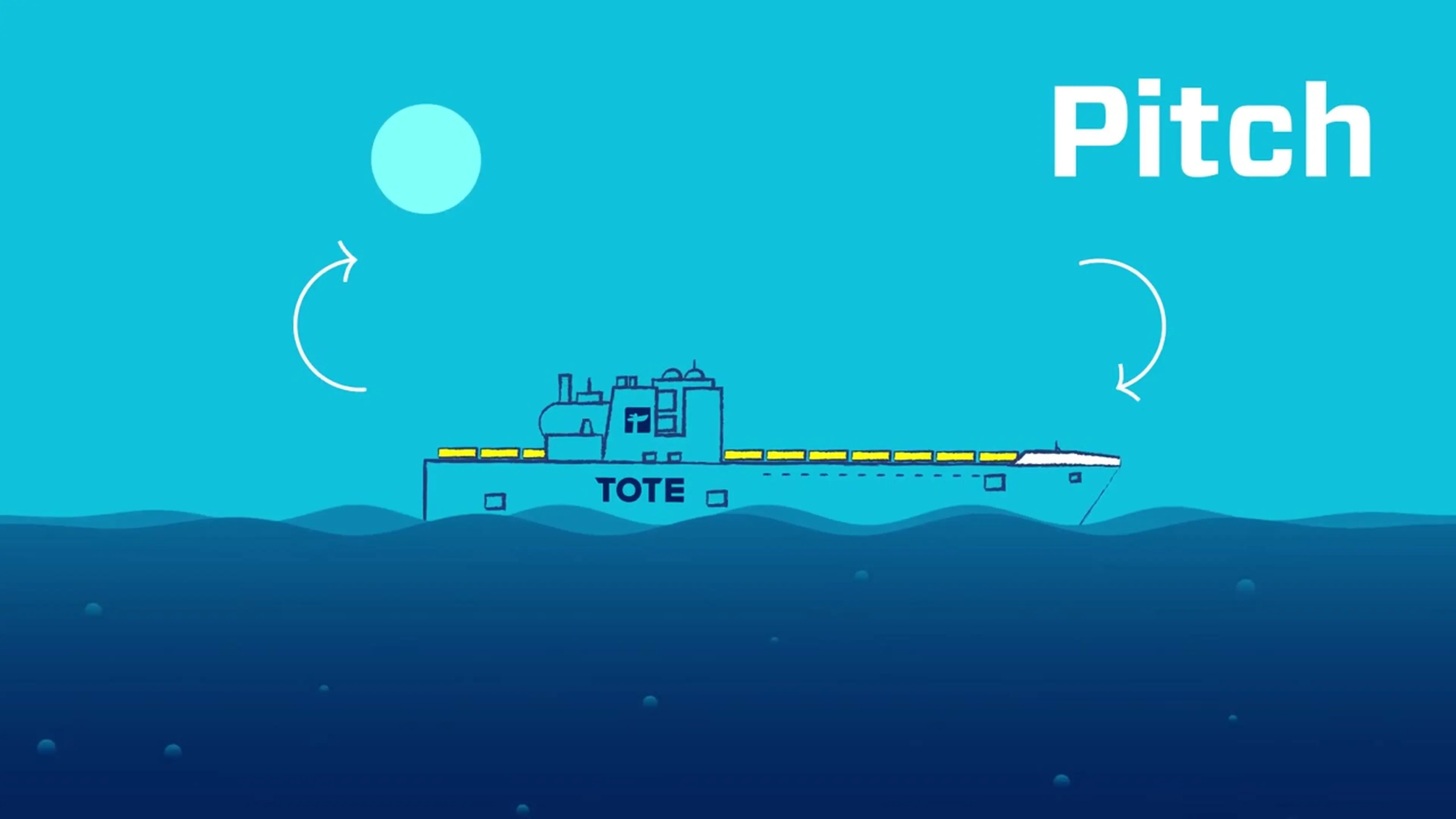 Animated TOTE ship demonstrating pitch, one of six ocean-transport motions