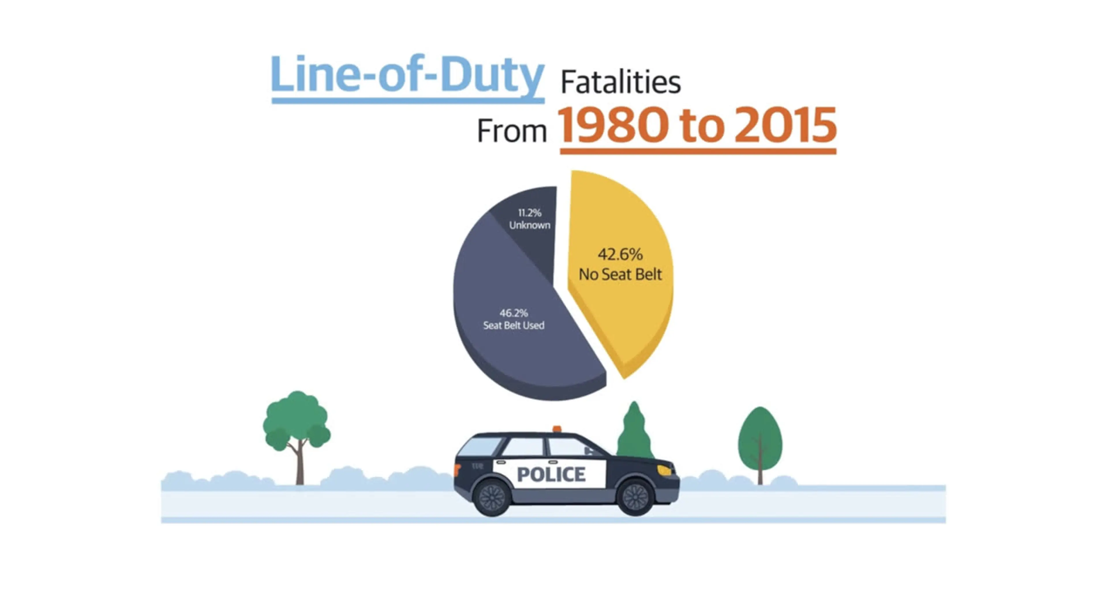 Animated pie chart showing 42.6% of line-of-duty fatalities (1980–2015) involved no seat belt, with police SUV illustration