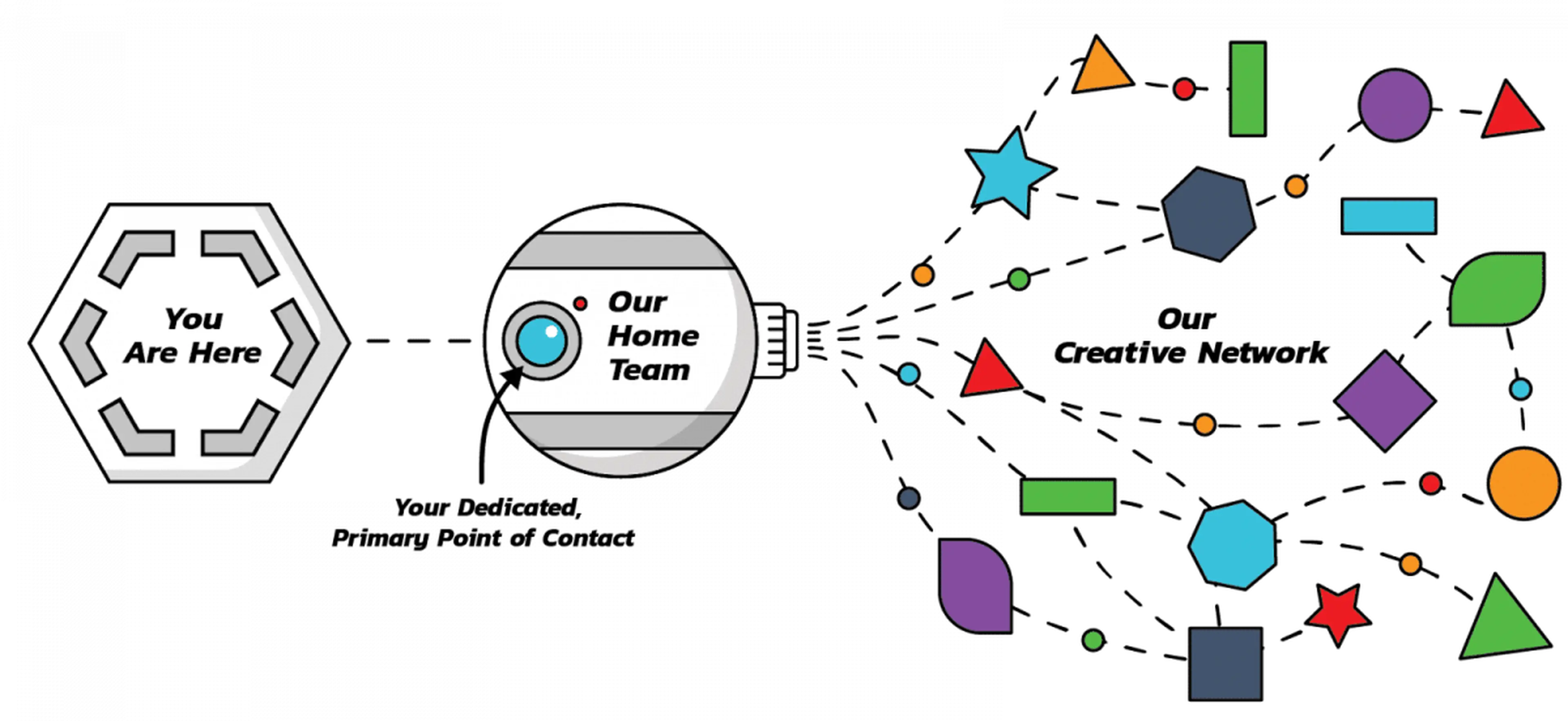 Diagram showing client connected to Motifmotion's home team, which projects out to a wide creative network