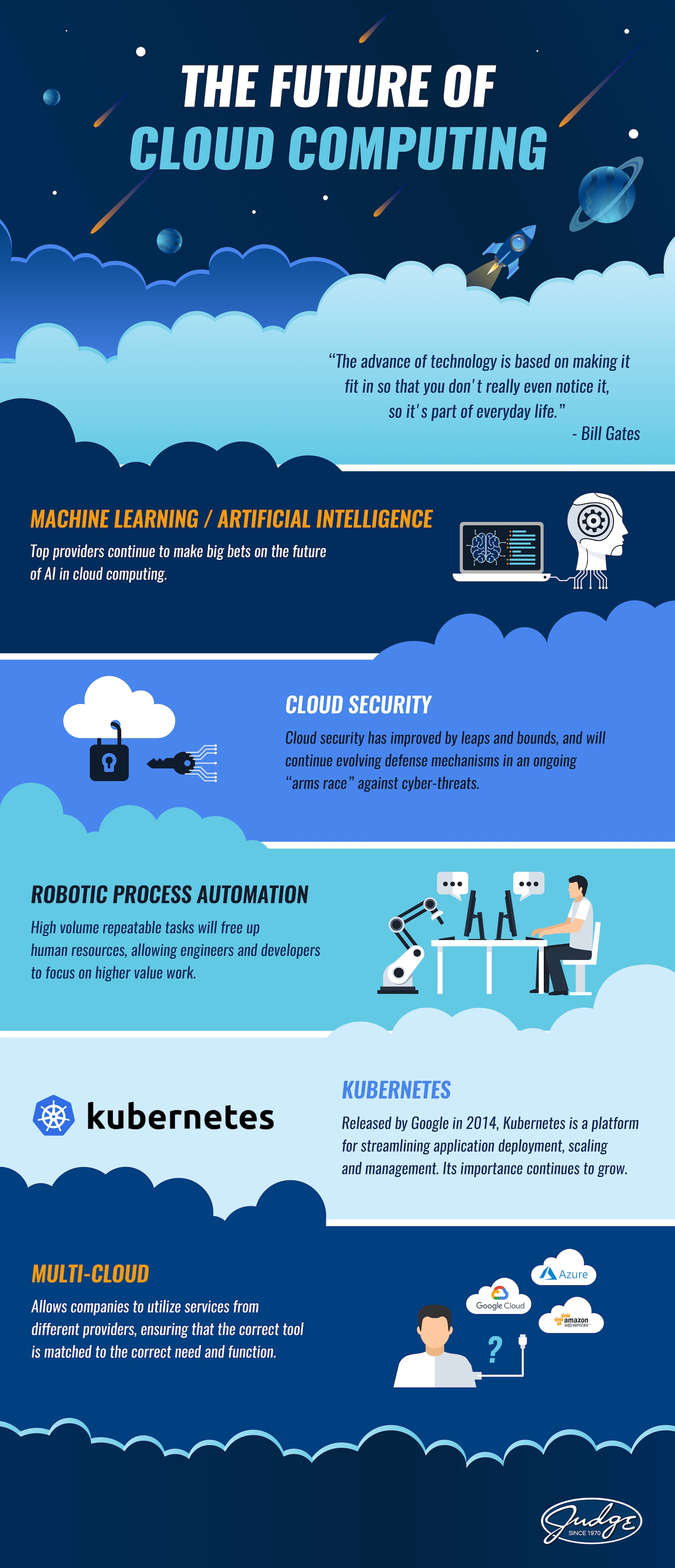 Static infographic example: 'The Future of Cloud Computing' covering AI, security, and Kubernetes