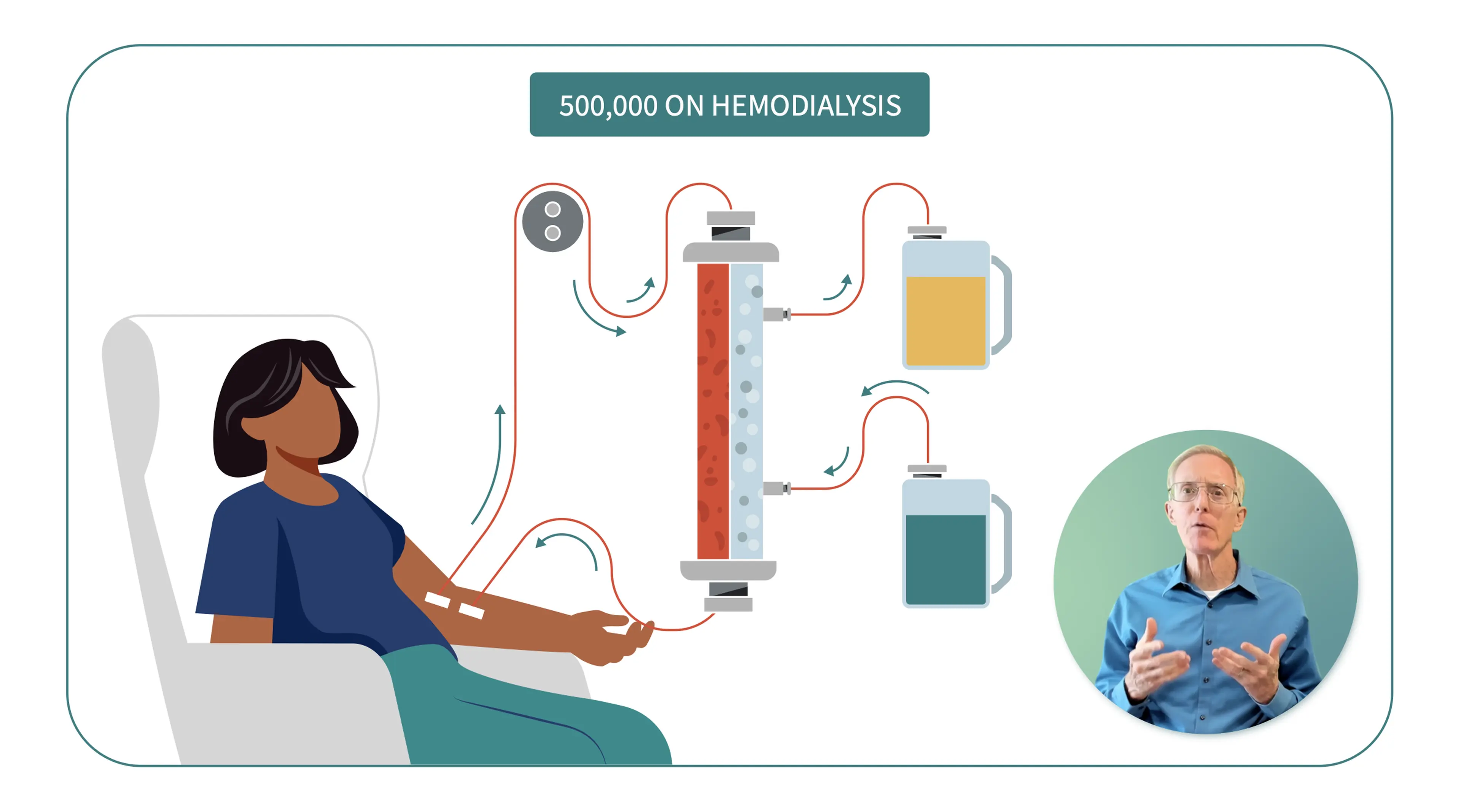 Motifmotion healthcare marketing video still showing hemodialysis patient and dialysis circuit