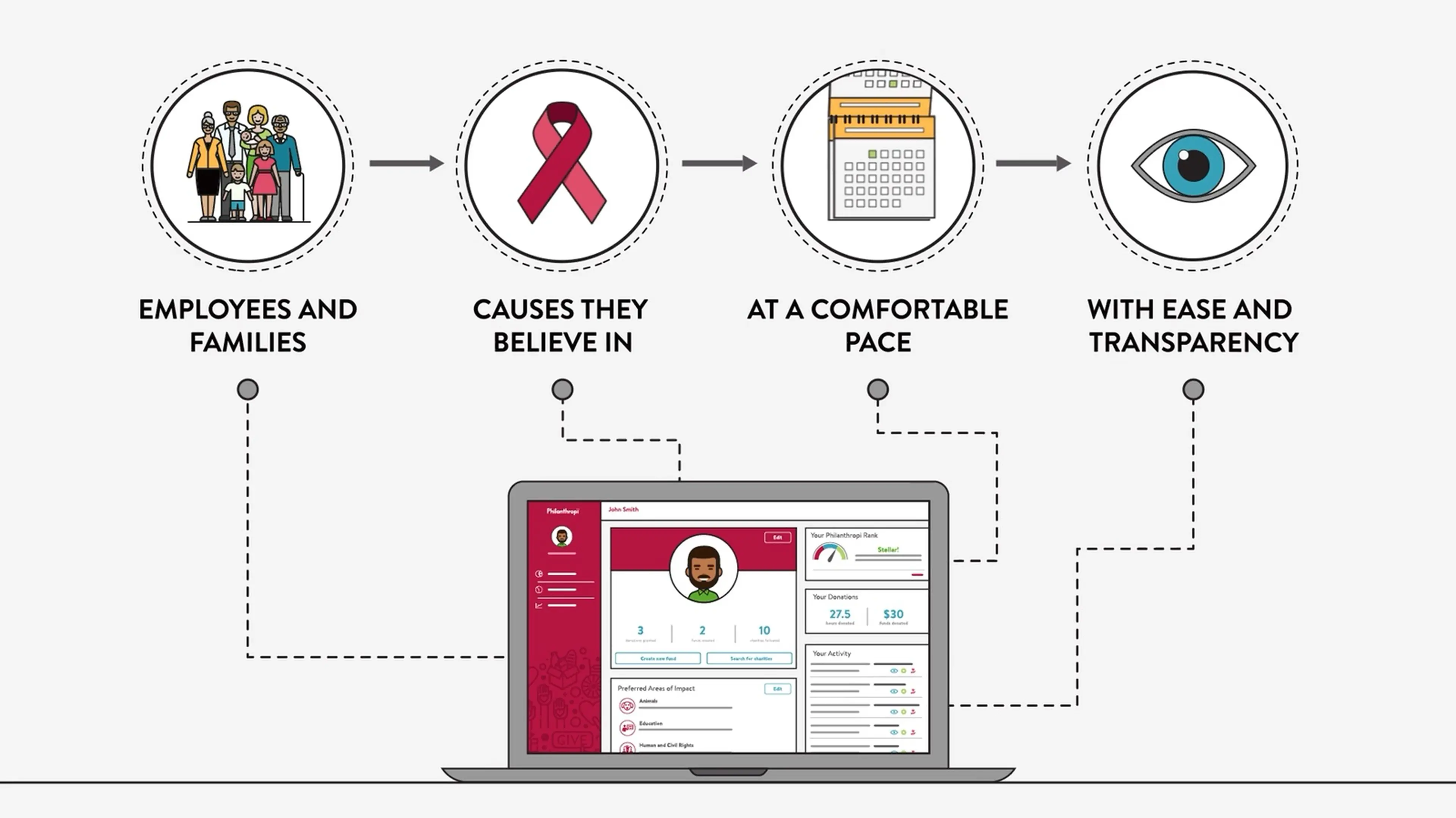 Line-icon sequence and a Philanthropi giving-platform dashboard on a laptop — explainer animation still