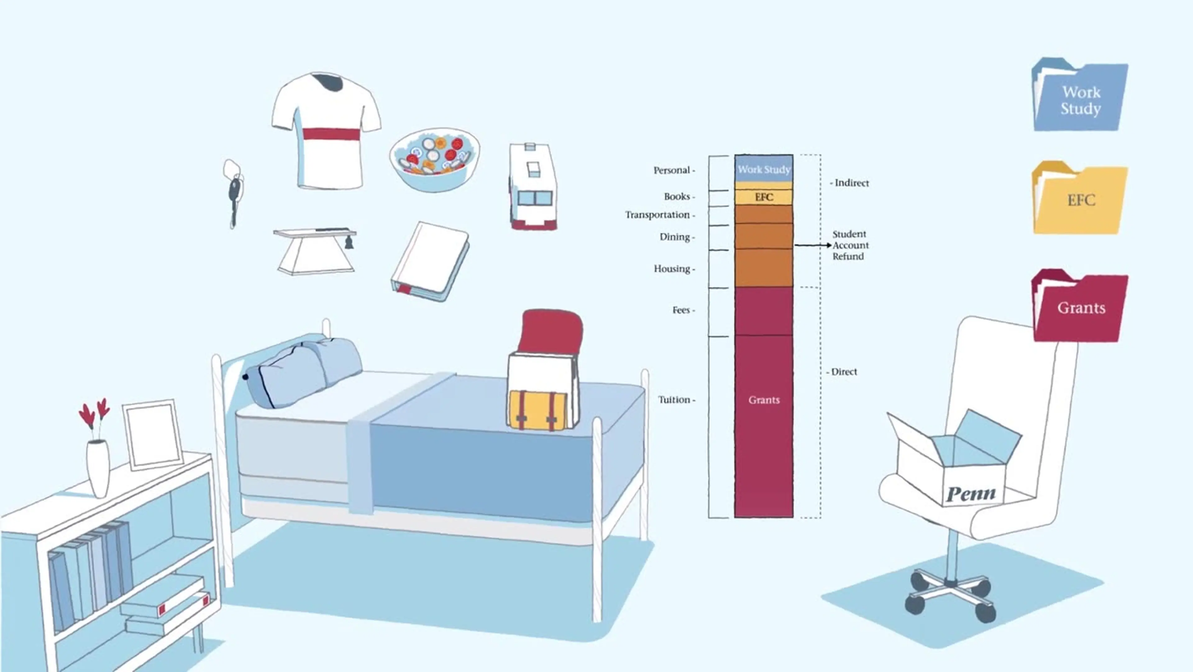 Animated UPenn financial aid breakdown showing tuition, grants, EFC, and work study in a stacked bar chart