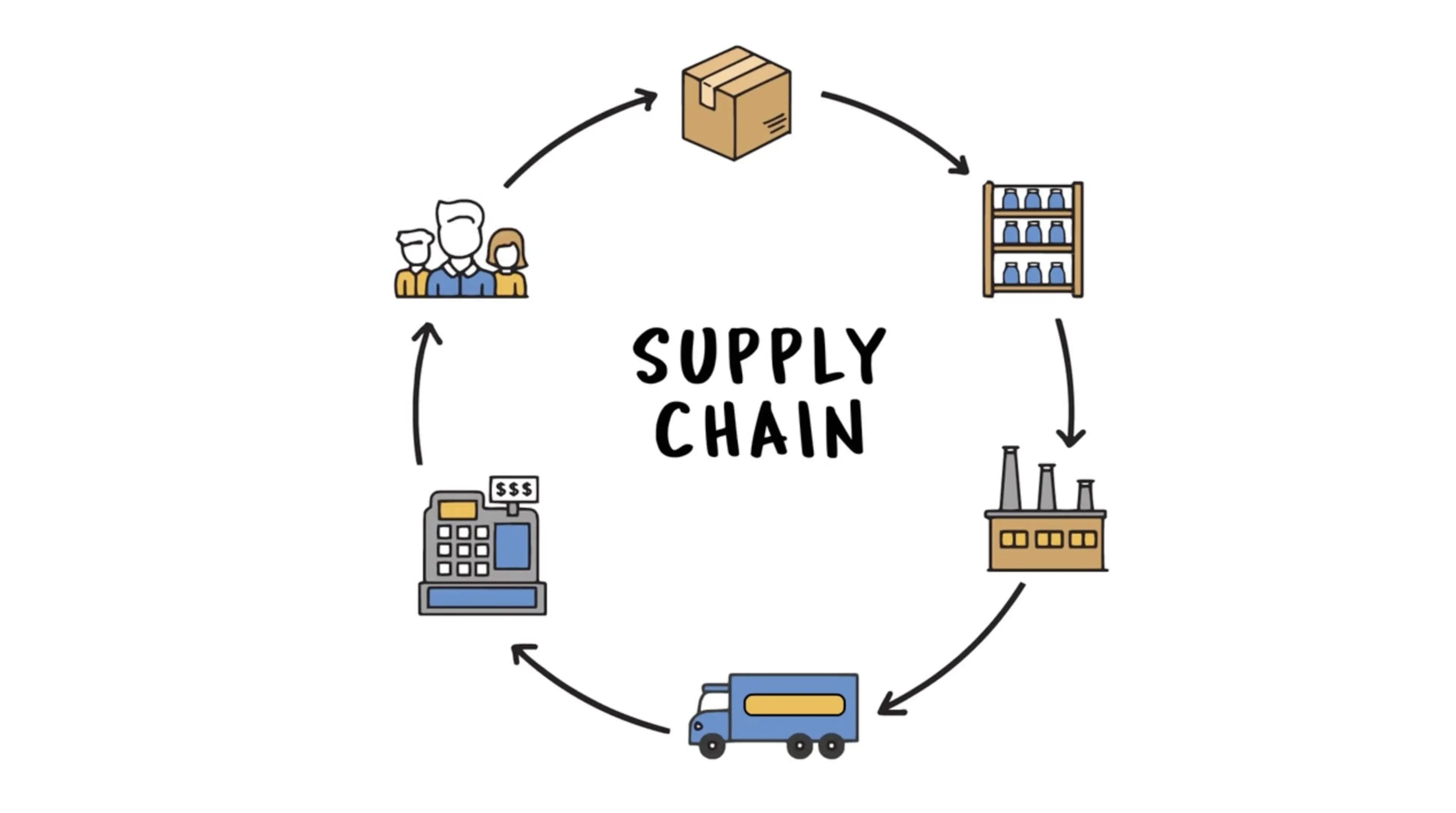 Animated supply chain cycle diagram showing supplier, warehouse, factory, truck, and retail stages