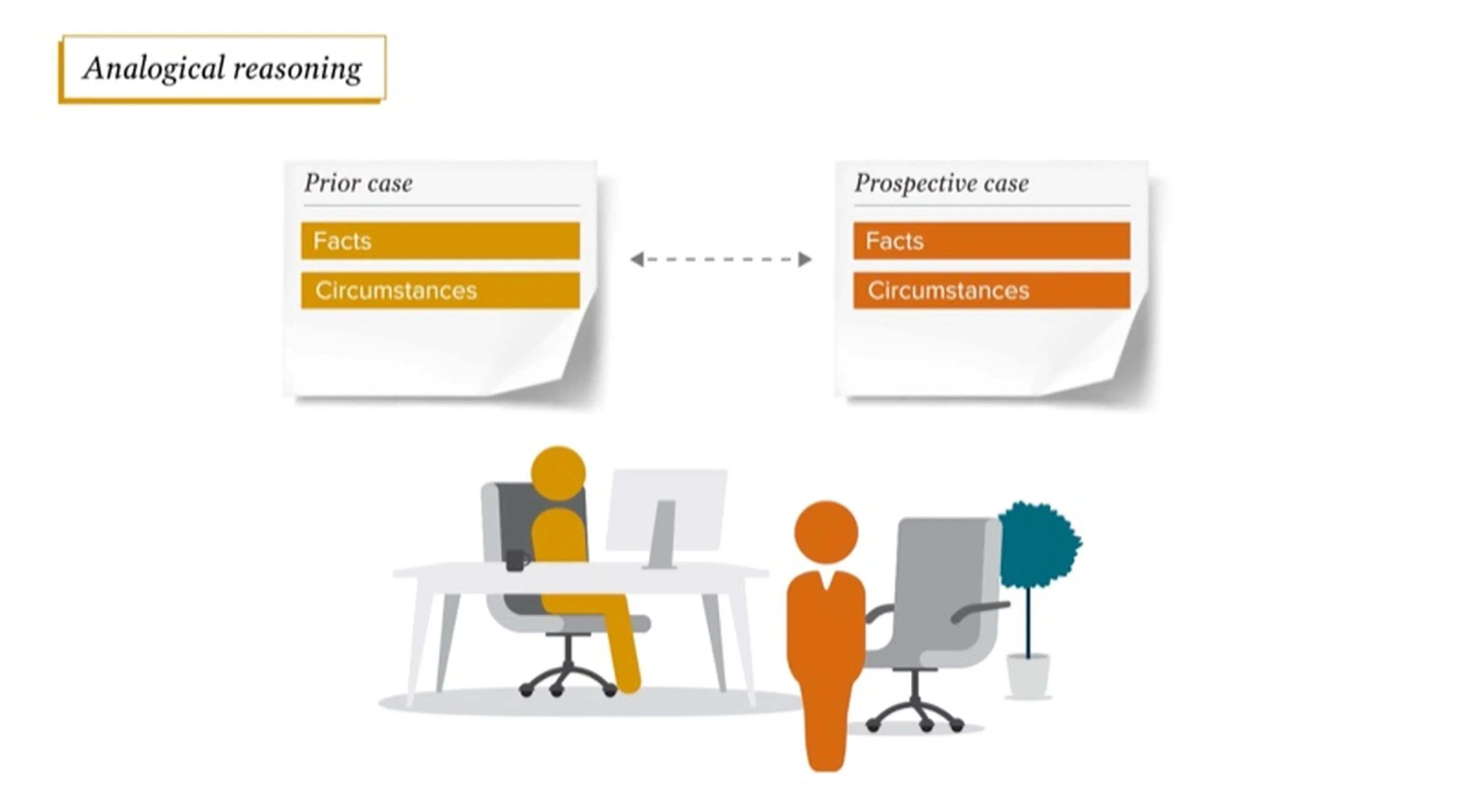 Animated diagram showing analogical reasoning: prior case facts linked to a prospective case, with office worker figures