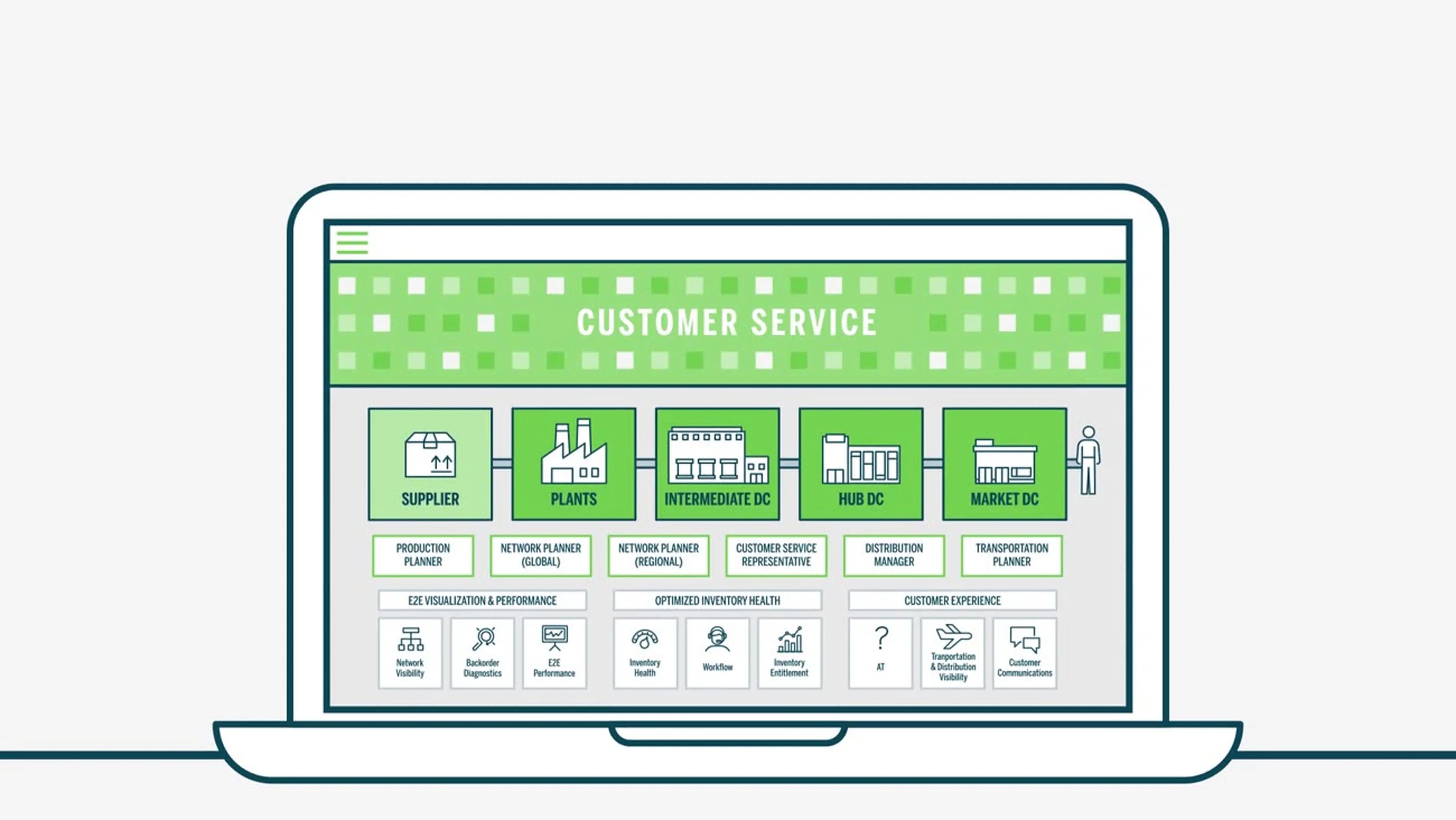 Animated supply chain dashboard UI showing customer service workflow nodes on a laptop screen