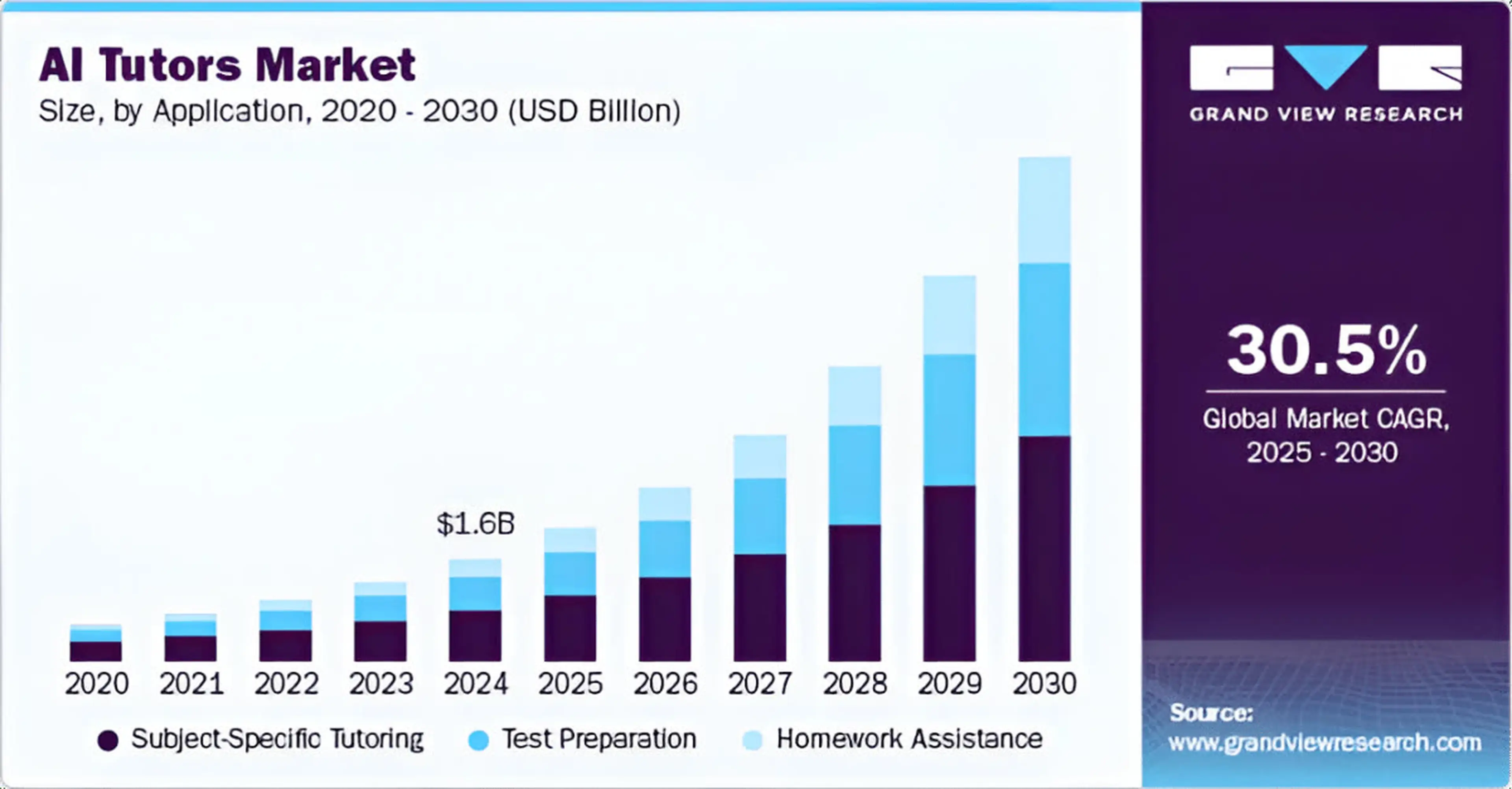 Bar chart showing AI tutors market growth at 30.5% CAGR from 2020–2030, via Grand View Research