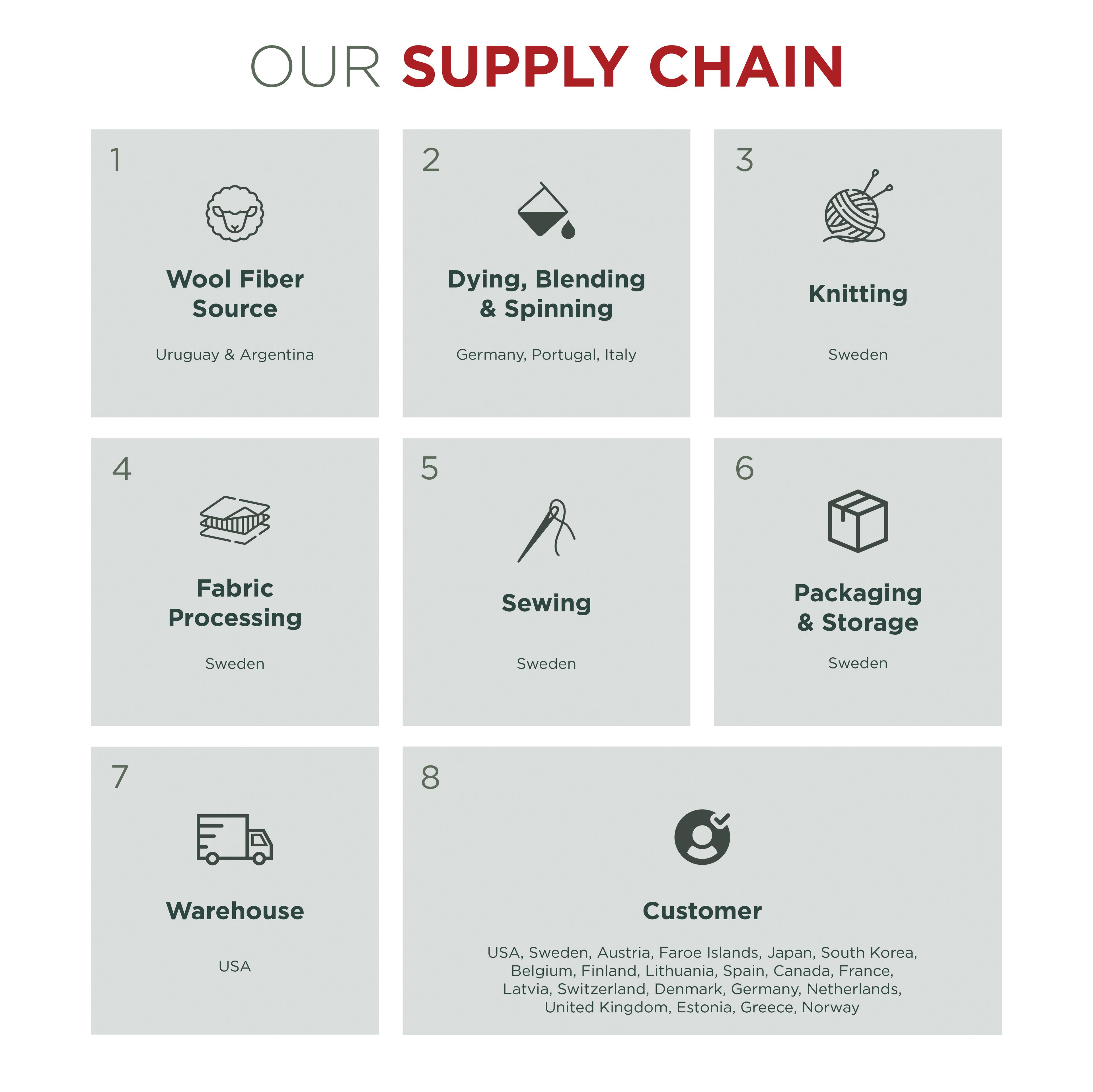 Flowchart of a supply chain: wool source in Uruguay and Argentina, processing in Europe, knitting, sewing, and storing in Sweden, and delivery globally.