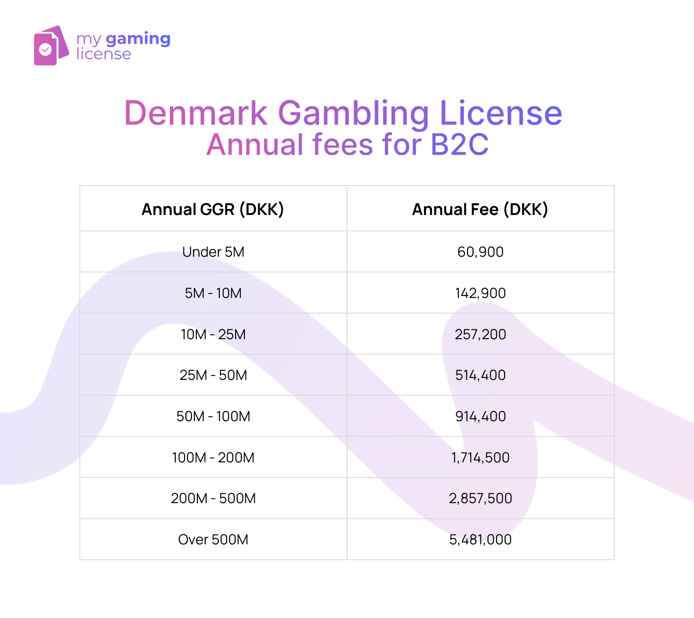Denmark Gaming License