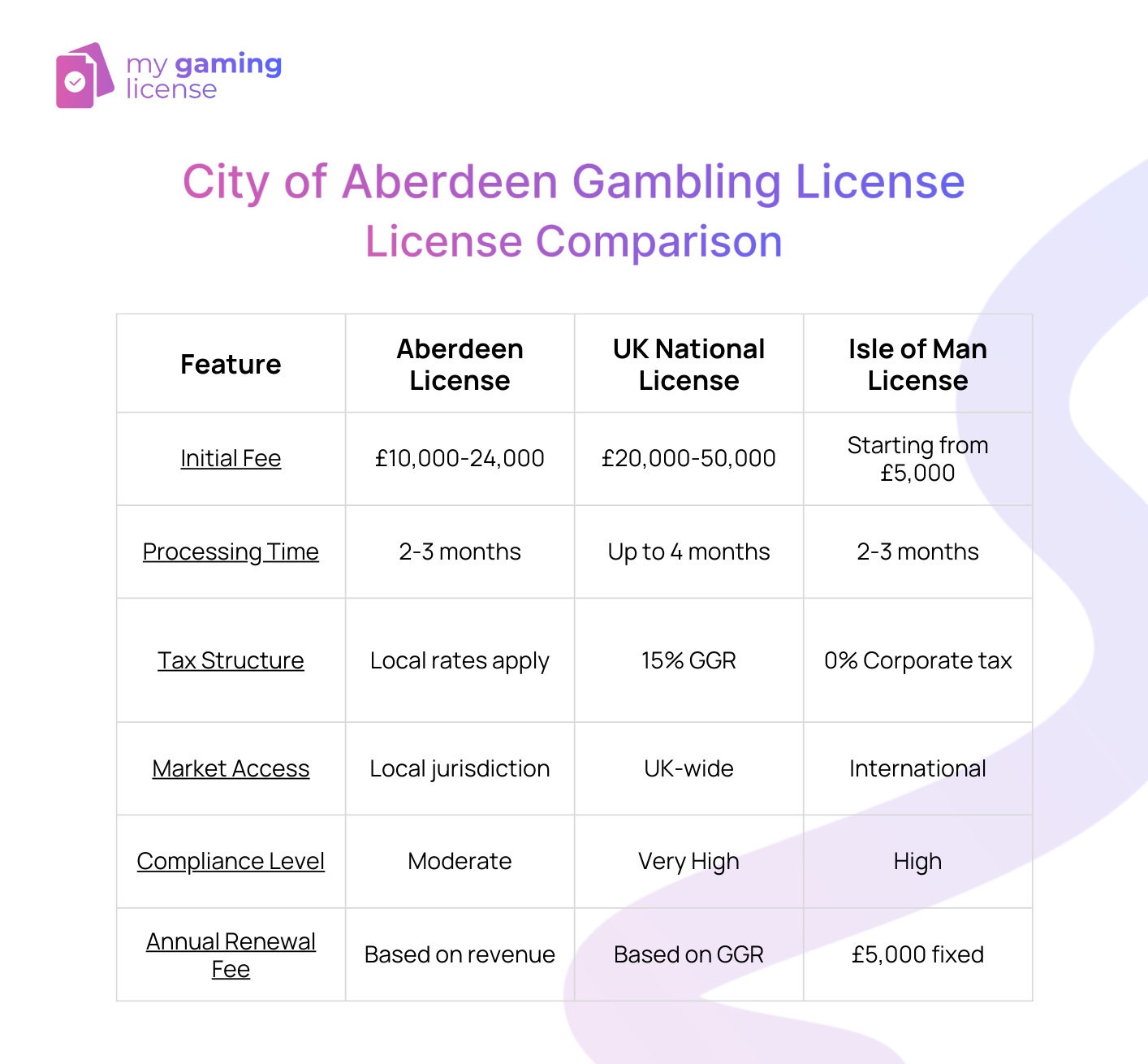 City Of Aberdeen Gaming License