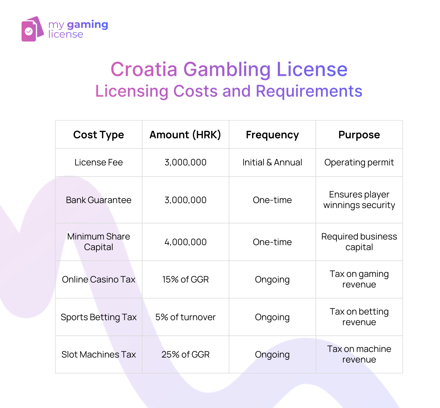 Croatia Gaming License