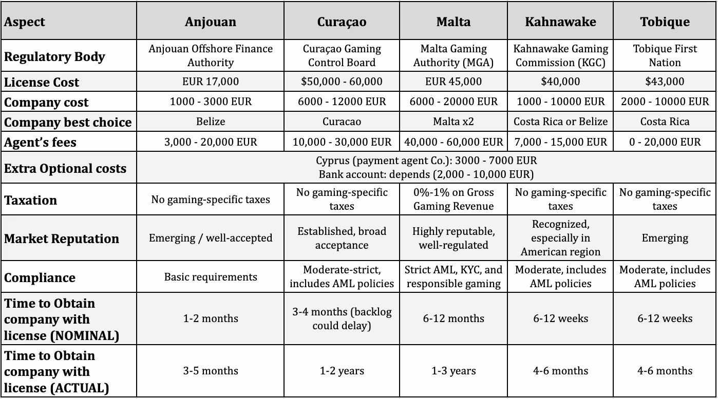 compare tab for casino license cost