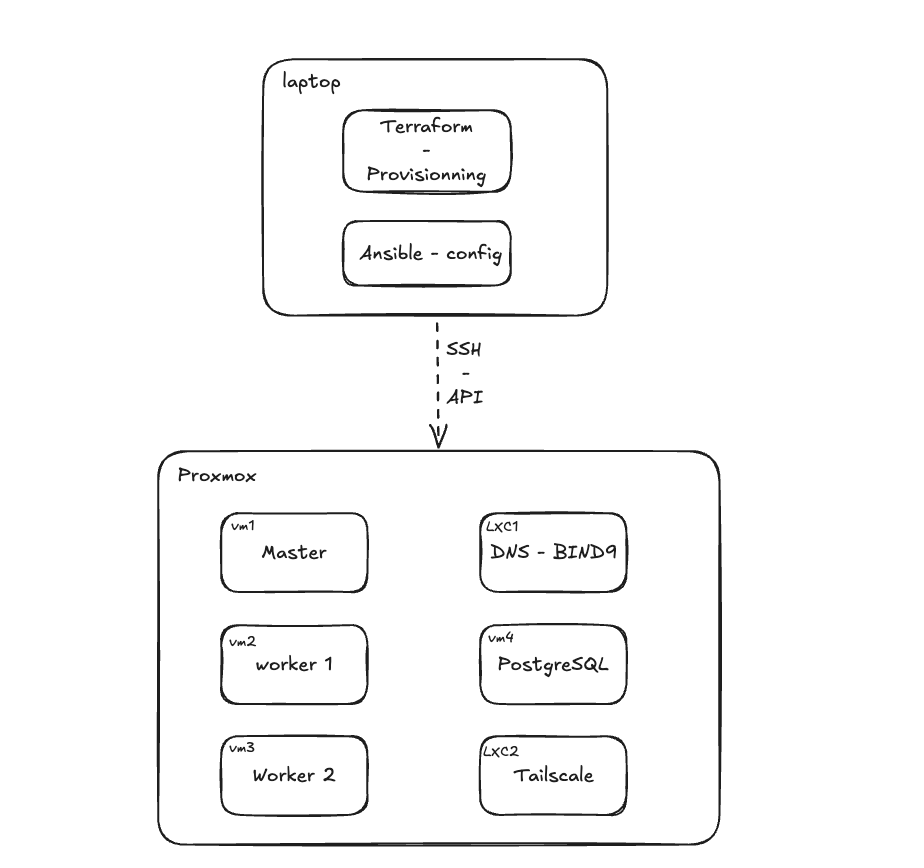 homelab-provisionning-process
