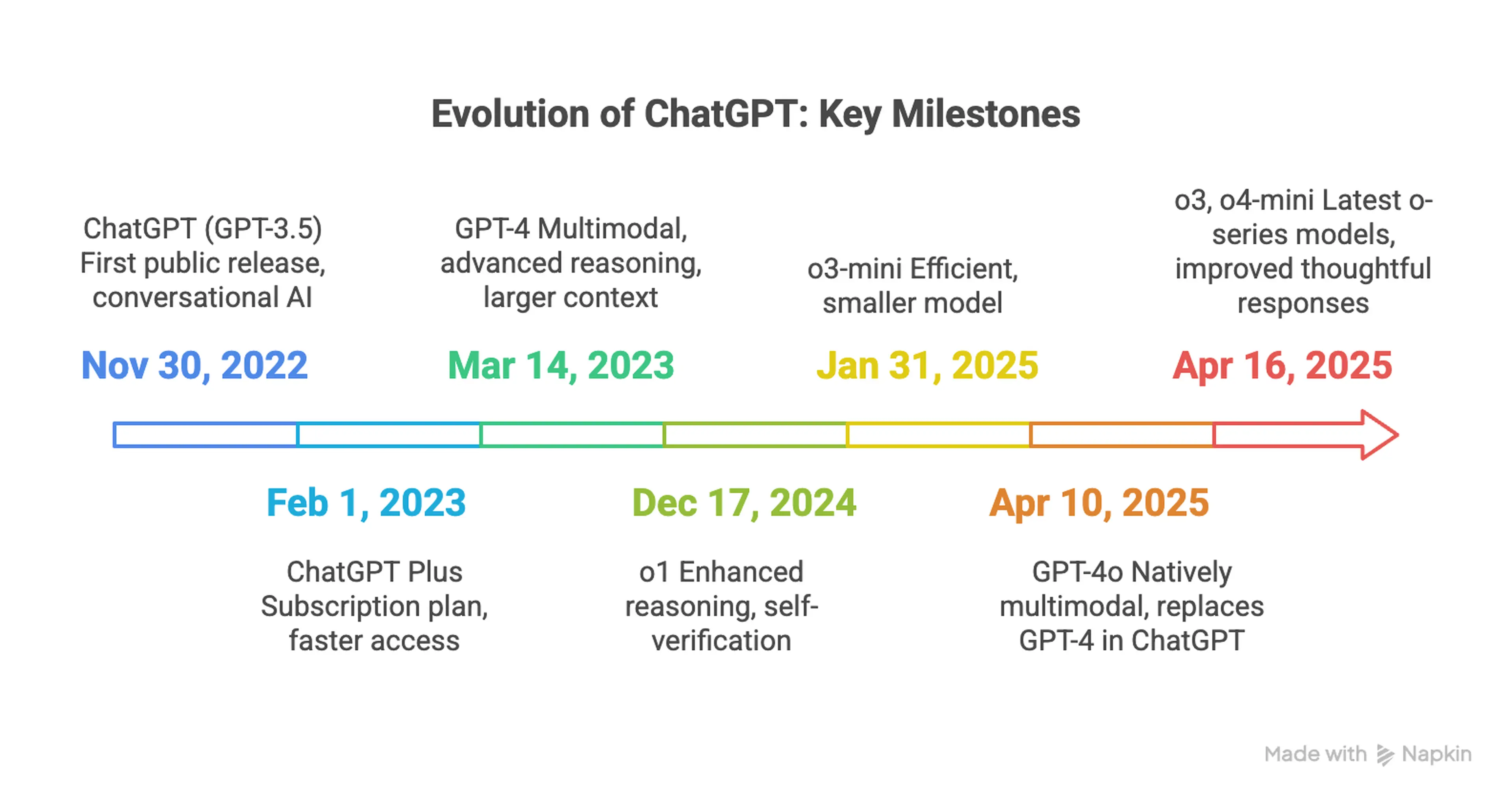 OpenAI ChatGPT: Key Milestones