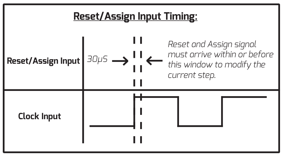Reset/Assign Input Timing