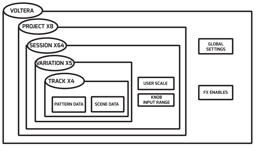 Voltera memory diagram