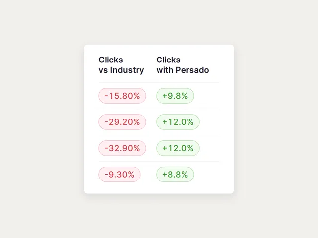 Market Scan columns comparing each asset's predicted clicks against the industry today and with Persado language