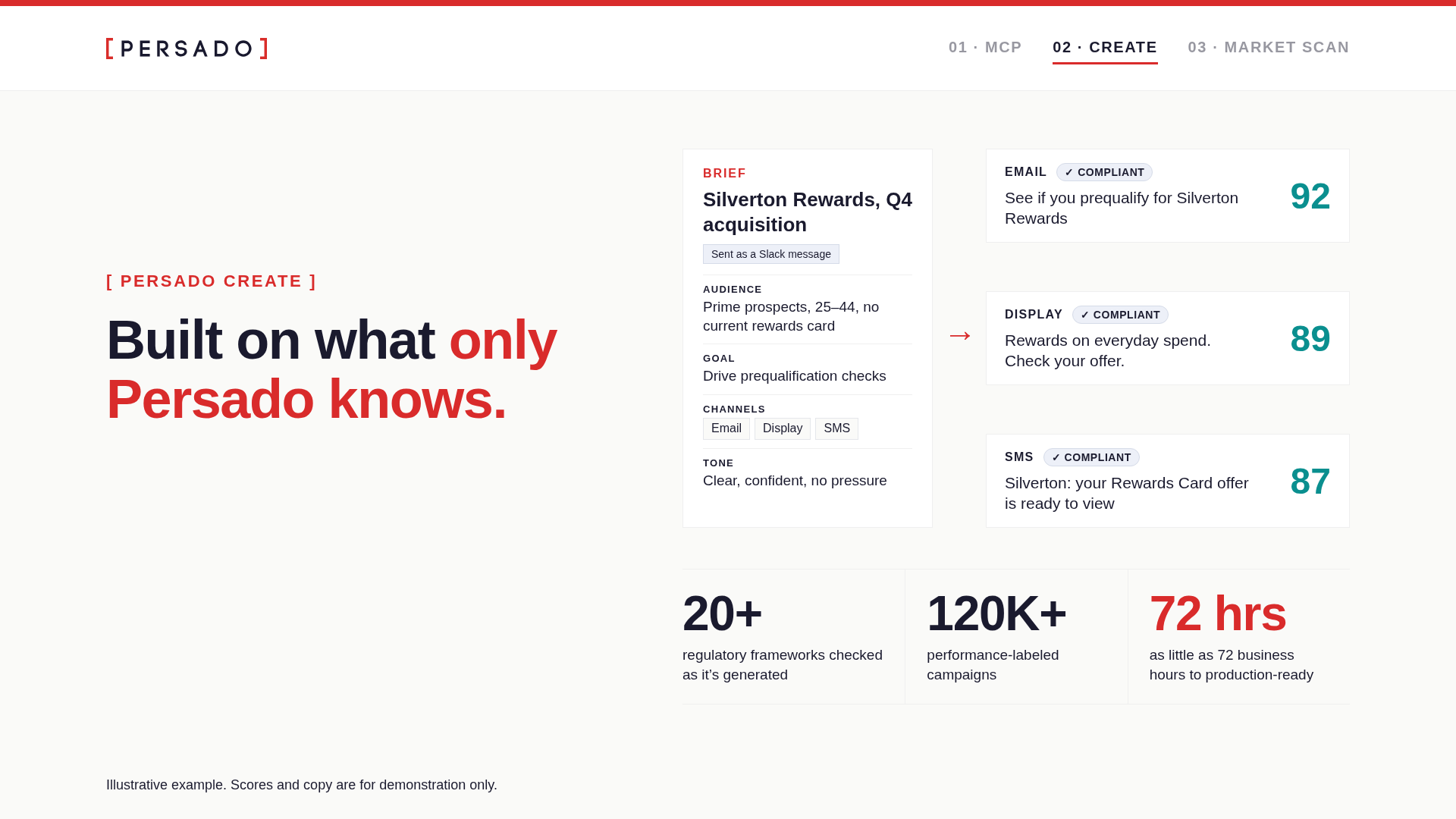Persado Create: a brief sent as a Slack message becomes compliant email, display and SMS assets, each scored for its channel.