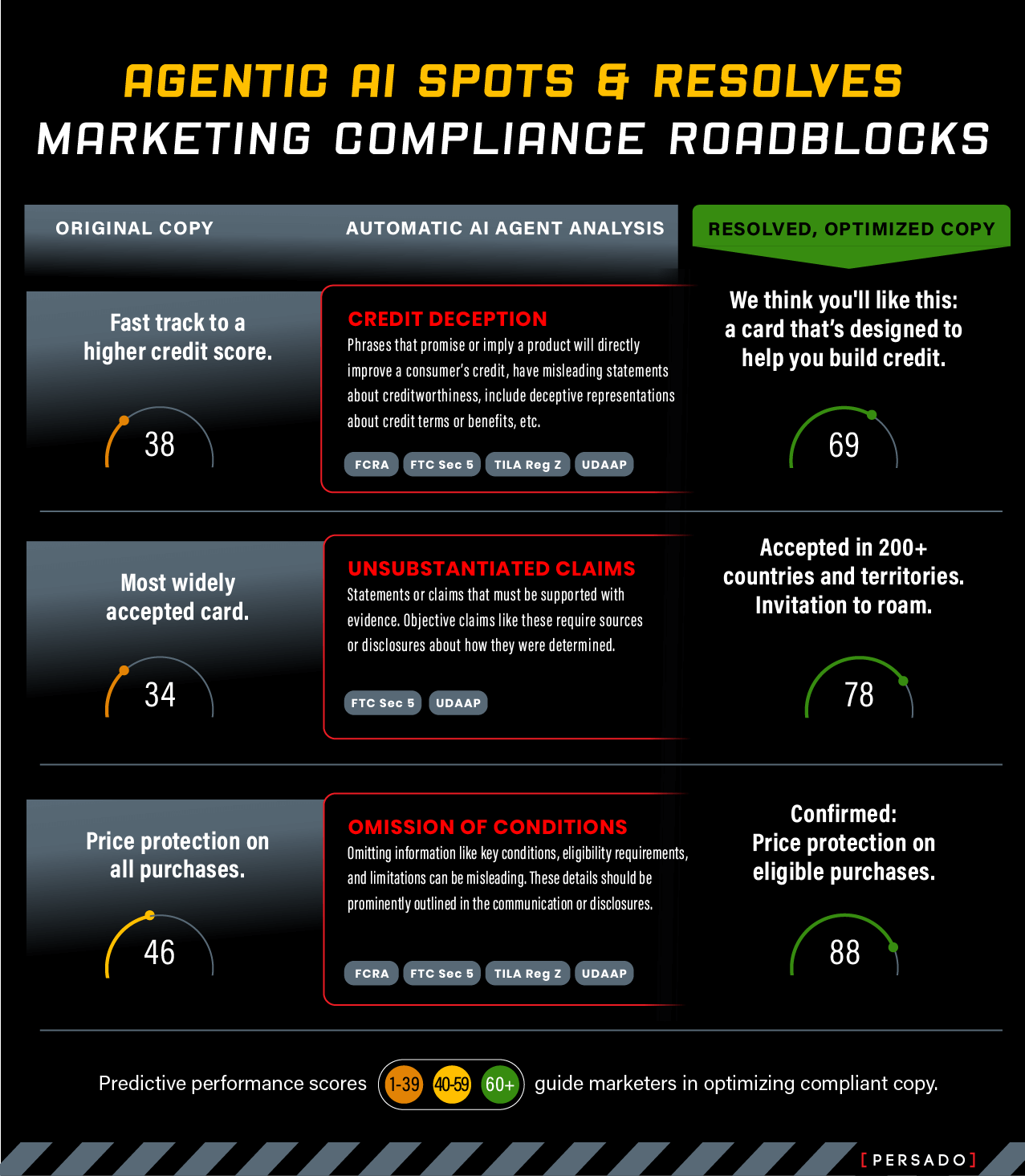 See how Agentic AI cuts compliance rejections by up to 85% and lifts conversions 43%—helping banks & insurers launch faster, compliant campaigns.
