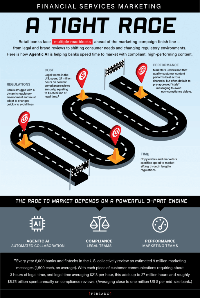See how Agentic AI cuts compliance rejections by up to 85% and lifts conversions 43%—helping banks & insurers launch faster, compliant campaigns.