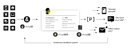 Amperity and Persado continuous feedback