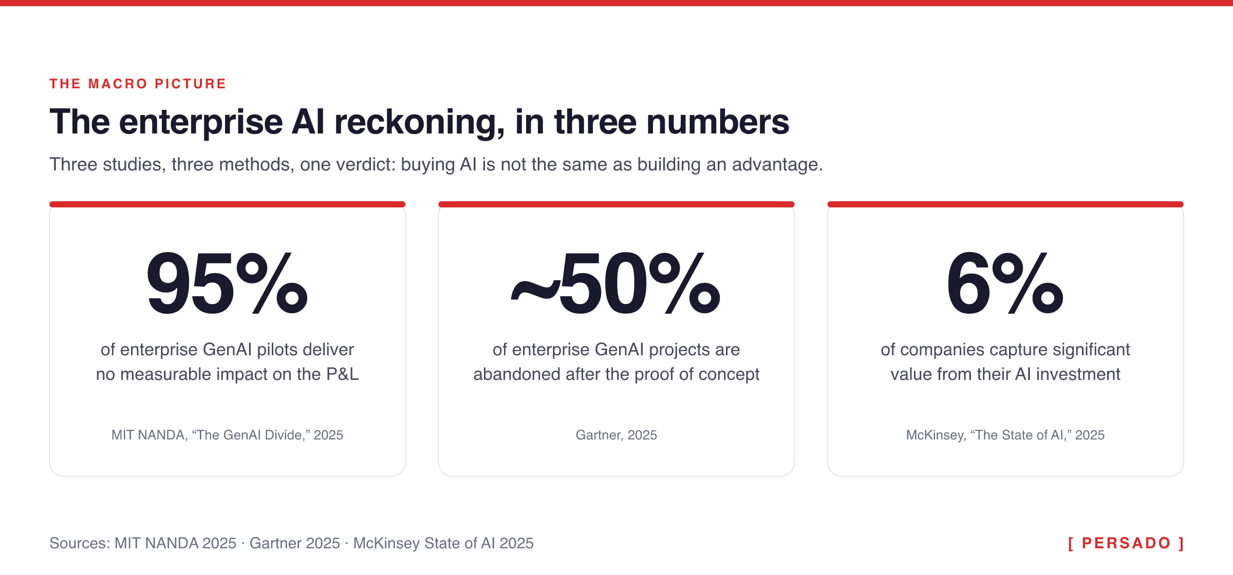 95% of enterprise GenAI pilots show no measurable P&L impact (MIT NANDA 2025); ~50% abandoned after proof of concept (Gartner); 6% capture significant value (McKinsey 2025).