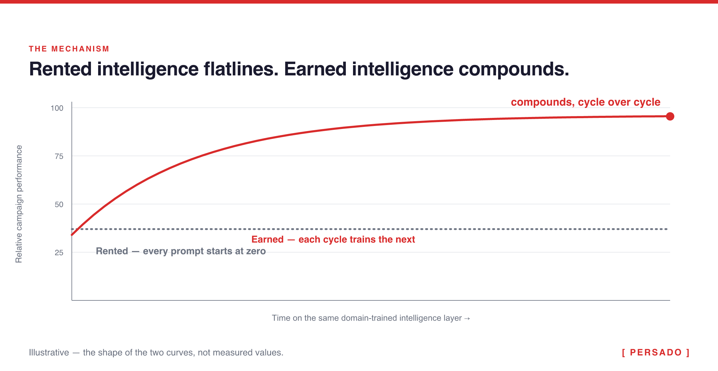Illustrative line chart: rented intelligence stays flat while earned, domain-trained intelligence compounds cycle over cycle. Shows the shape of the two curves, not measured values.