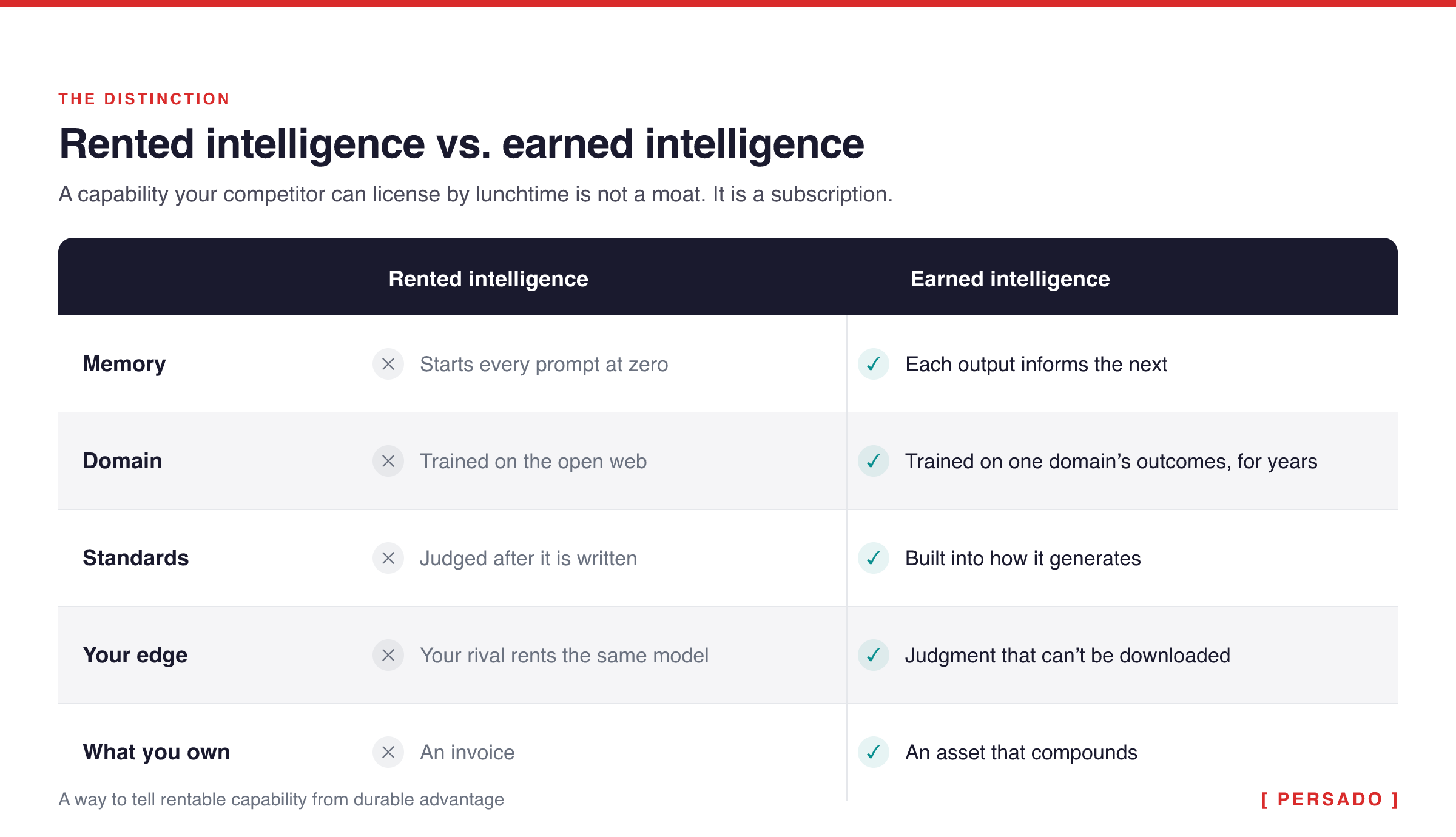 A framework contrasting rented, generic intelligence with earned, domain-trained intelligence across memory, domain, standards, edge, and ownership.