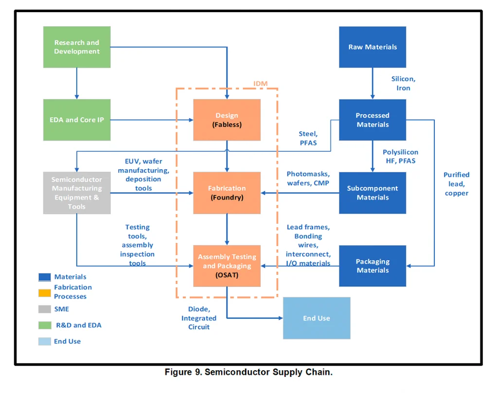 Semiconductor Supply Chain Mapping graphic