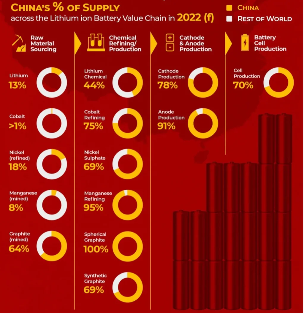 Chinas Lithium Supply Graph