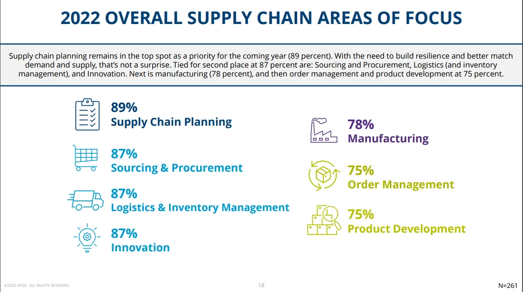 Supply Chain Areas of Focus Infographic